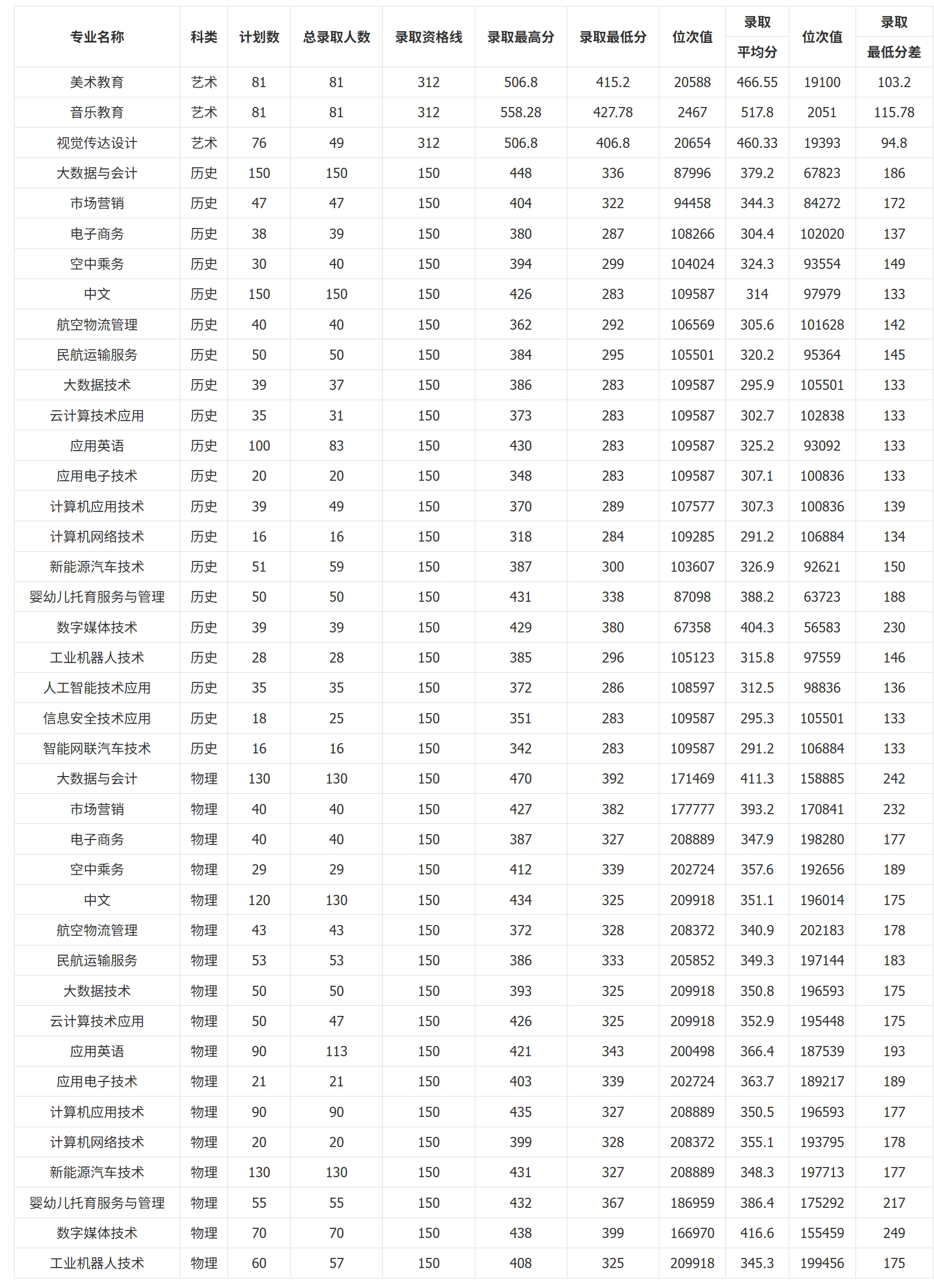 湖北师范大学文理学院－2024年湖北省专科各专业录取情况一览表