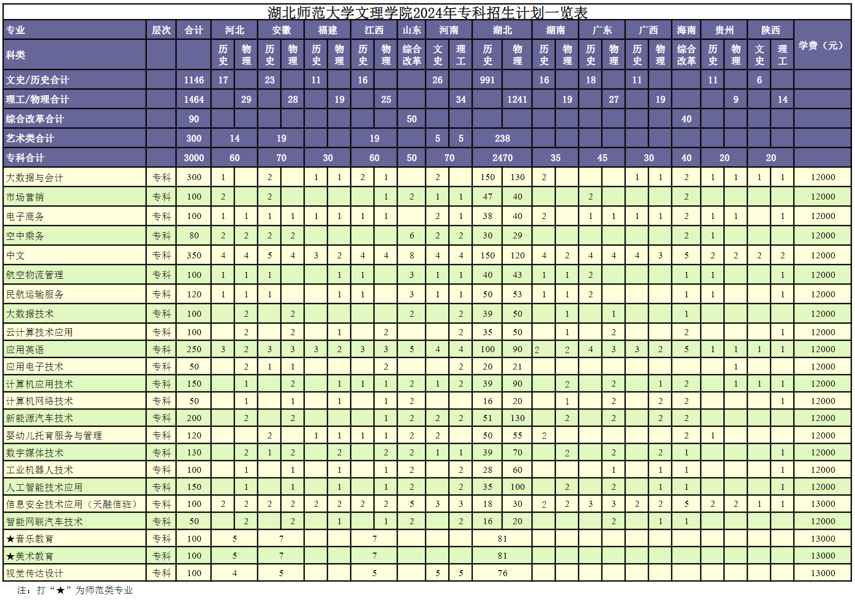 湖北师范大学文理学院2024年专科招生计划一览表