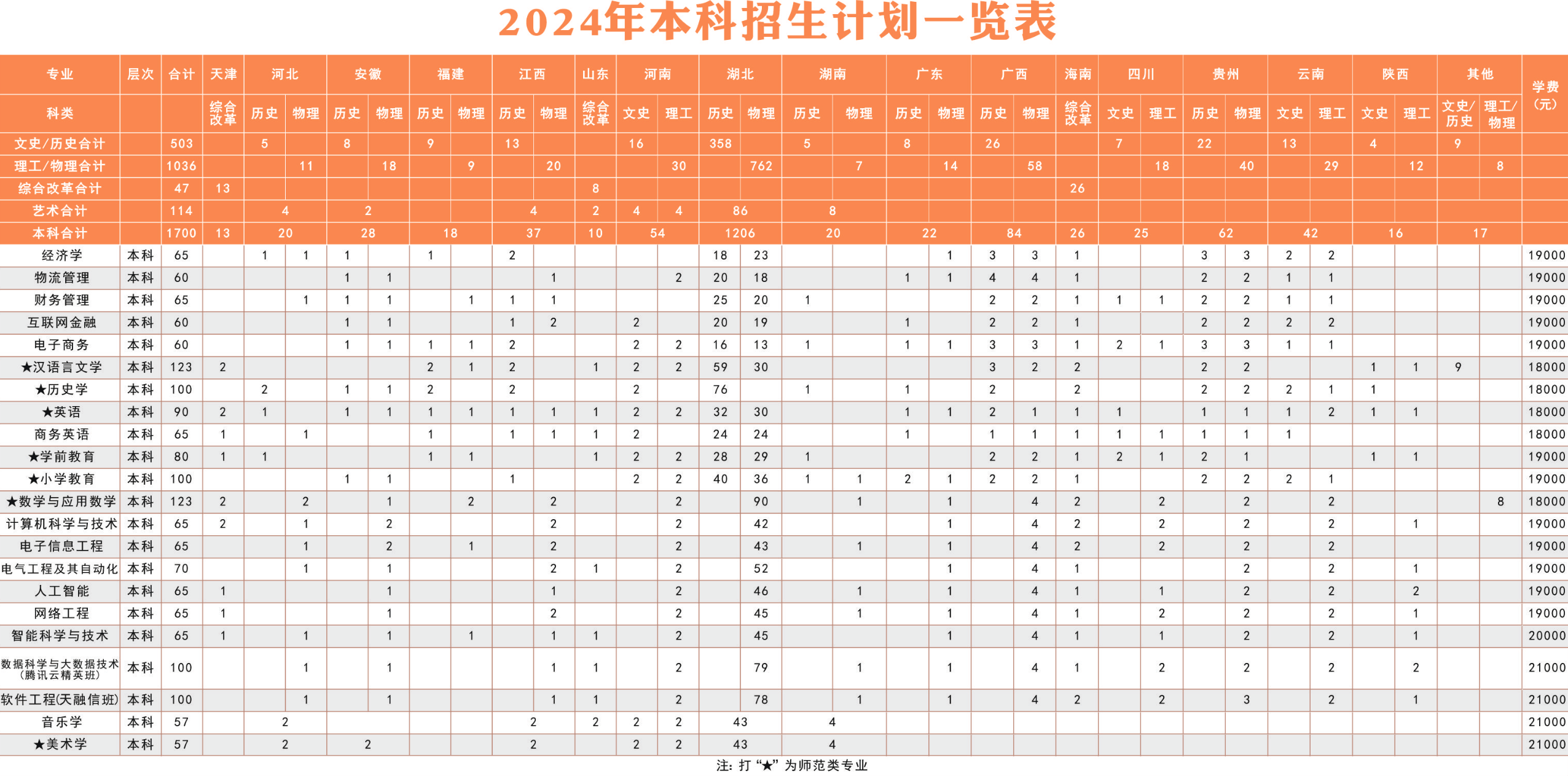 湖北师范大学文理学院2024年报考指南