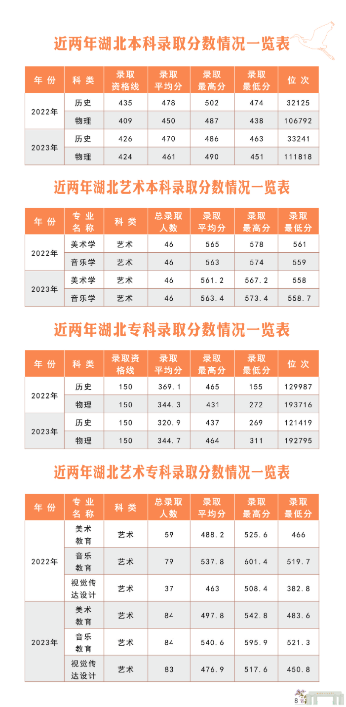 湖北师范大学文理学院2024年报考指南