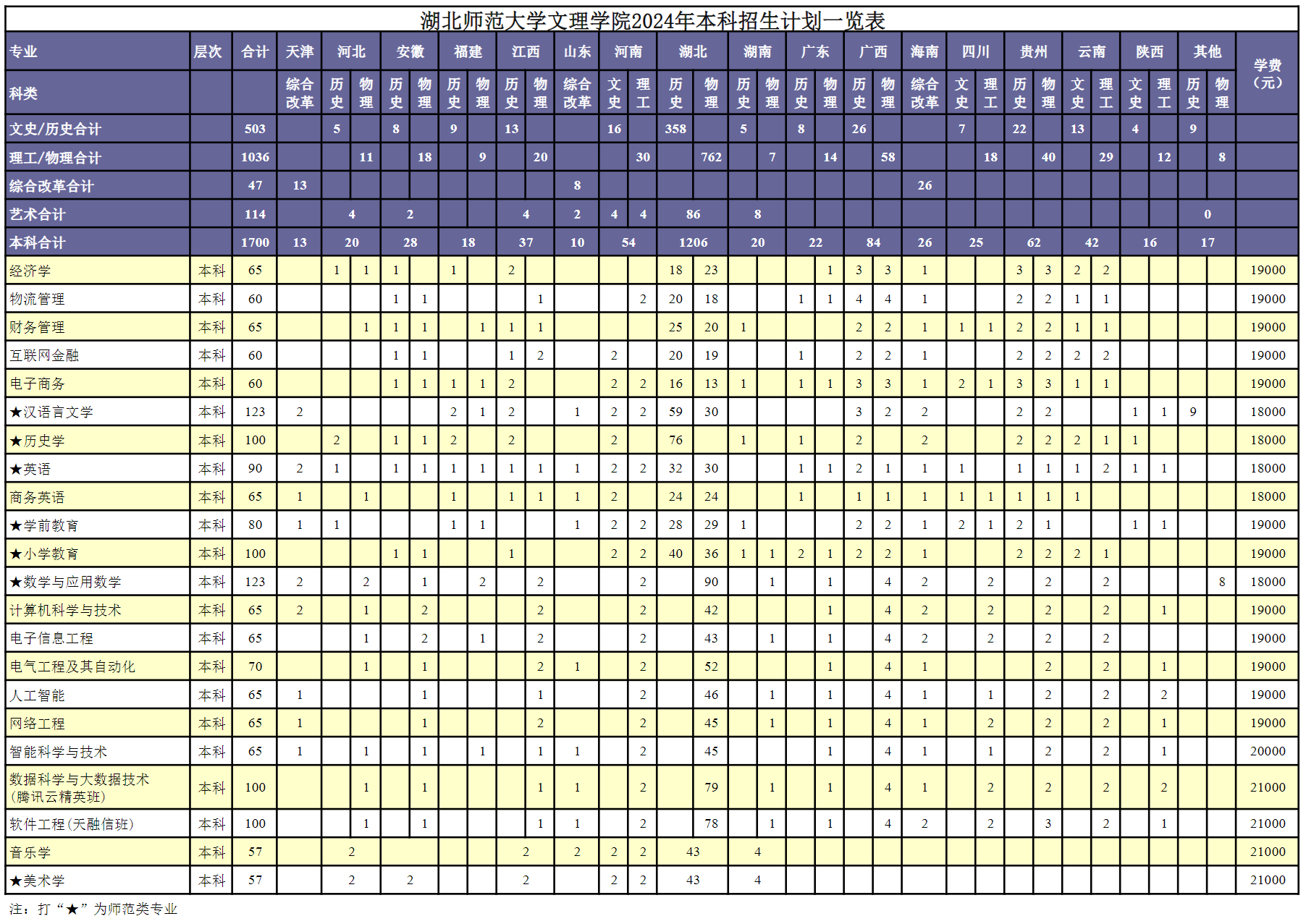 湖北师范大学文理学院2024年本科招生计划一览表