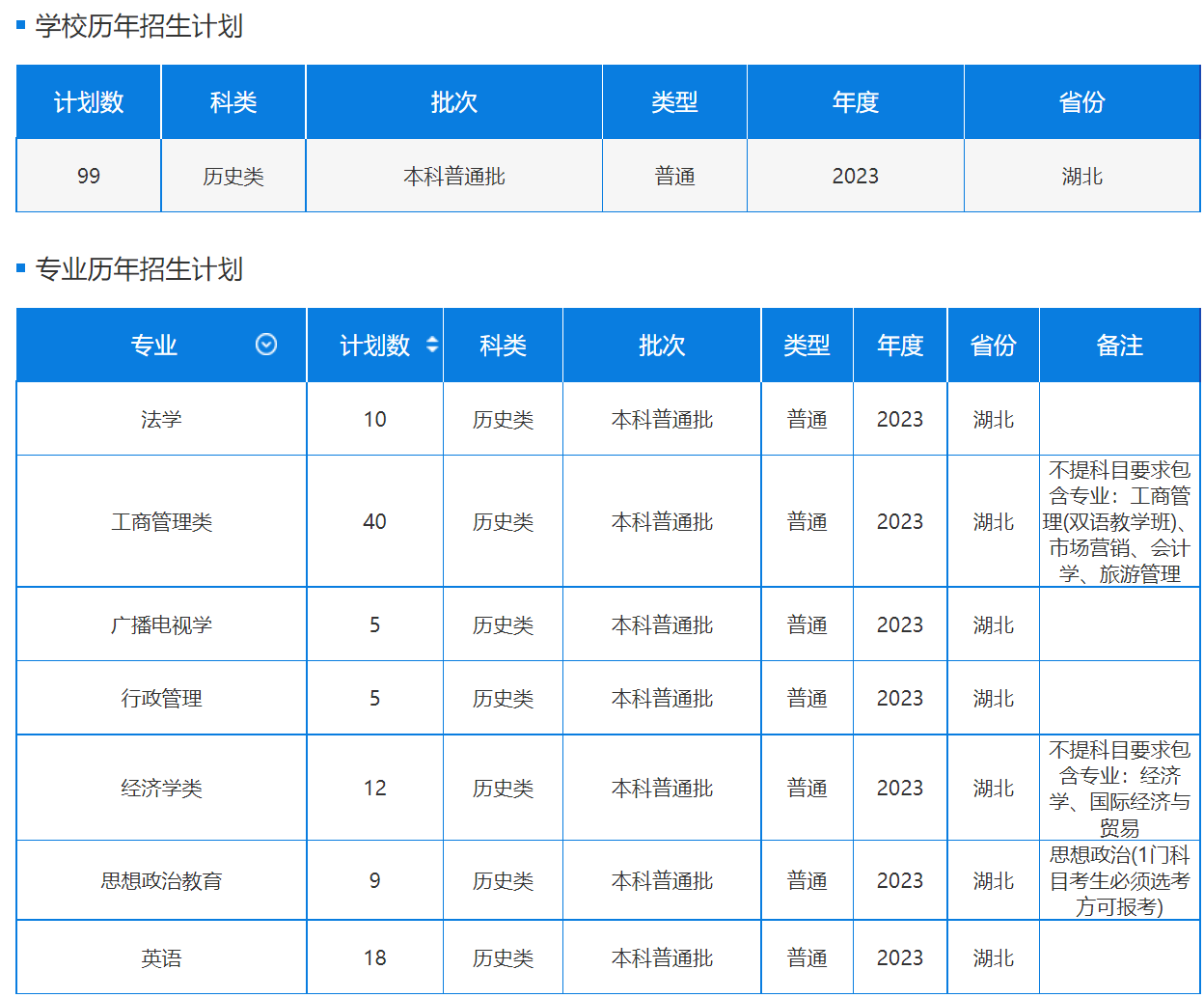 中国地质大学（武汉）－2023年历史类招生计划