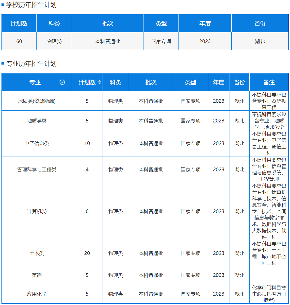 中国地质大学（武汉）－2023年国家专项招生计划