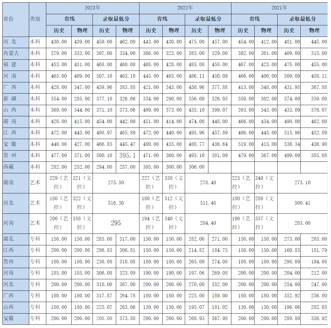 湖北工程学院新技术学院－外省2023年-2021年录取分数统计表（2024）