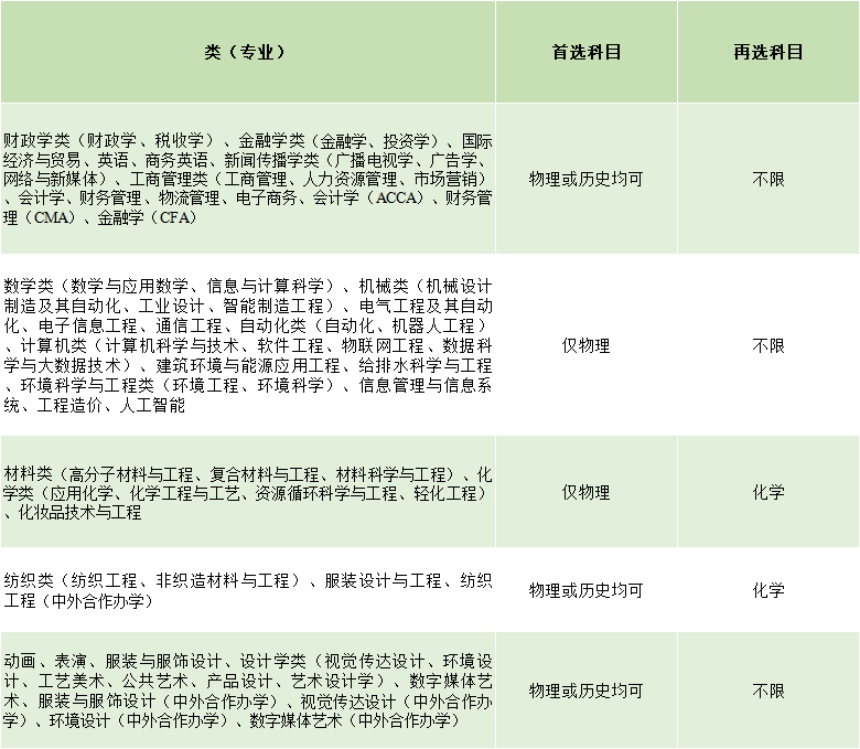 2021年，河北、辽宁、江苏、福建、湖北、湖南、广东、重庆等8省市实施“3+1+2”新高考，我校专业选考科目要求如下: 