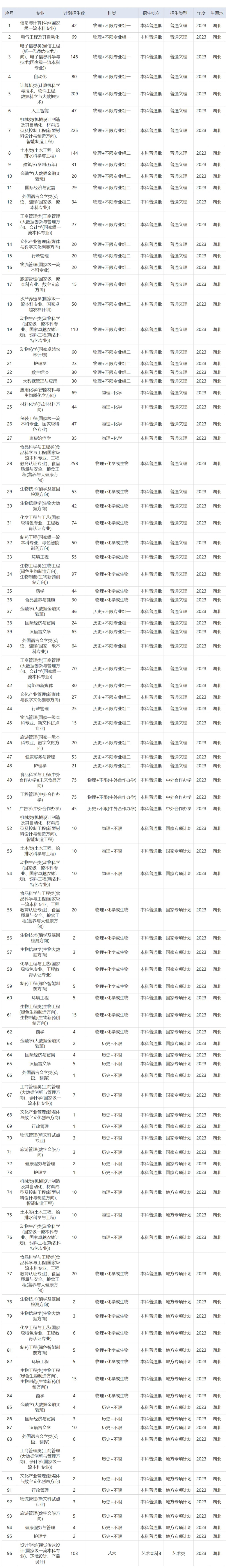 武汉轻工大学－2023年专业招生计划表