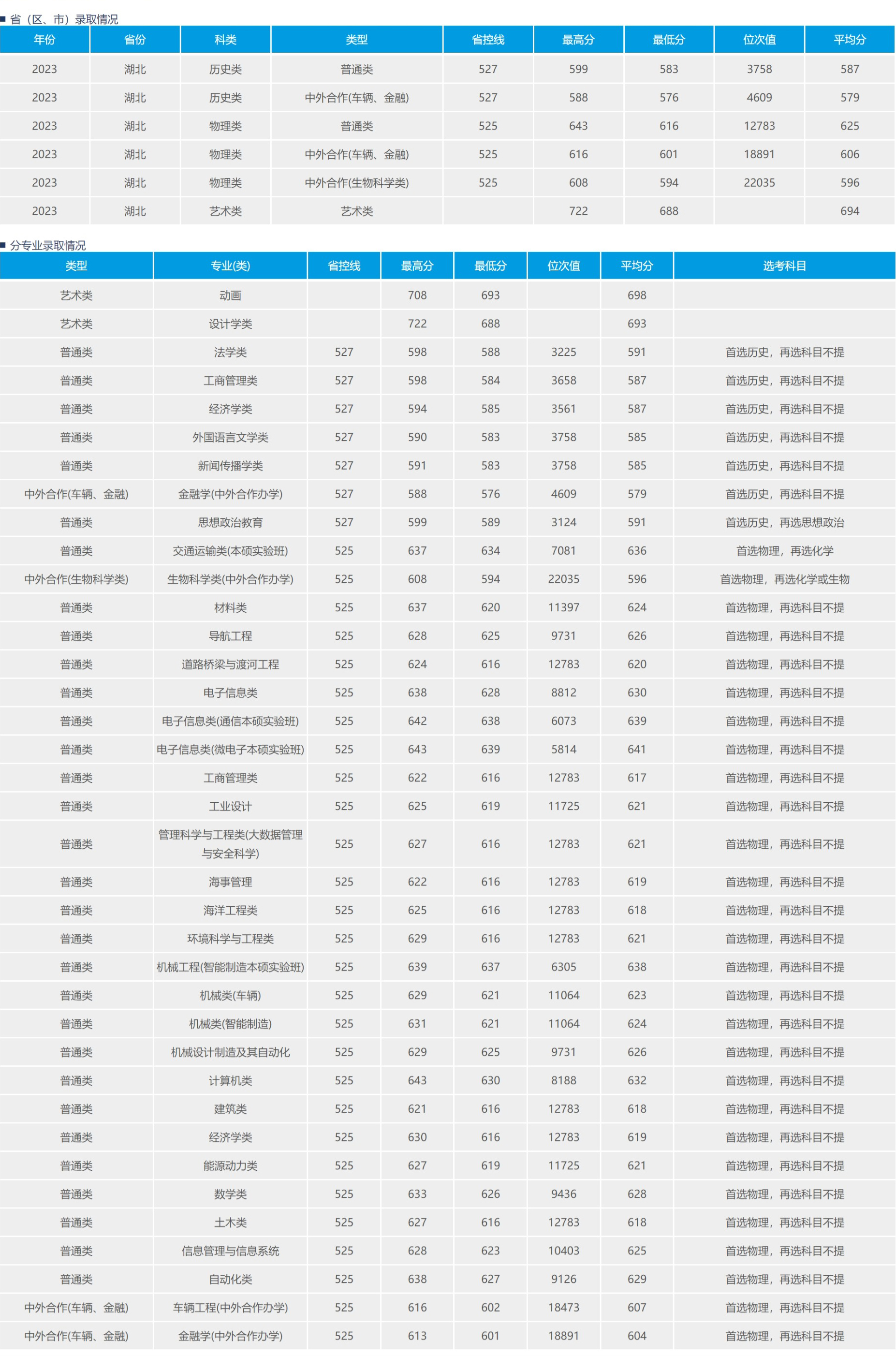 武汉理工大学－2023年招生分数线（湖北省）