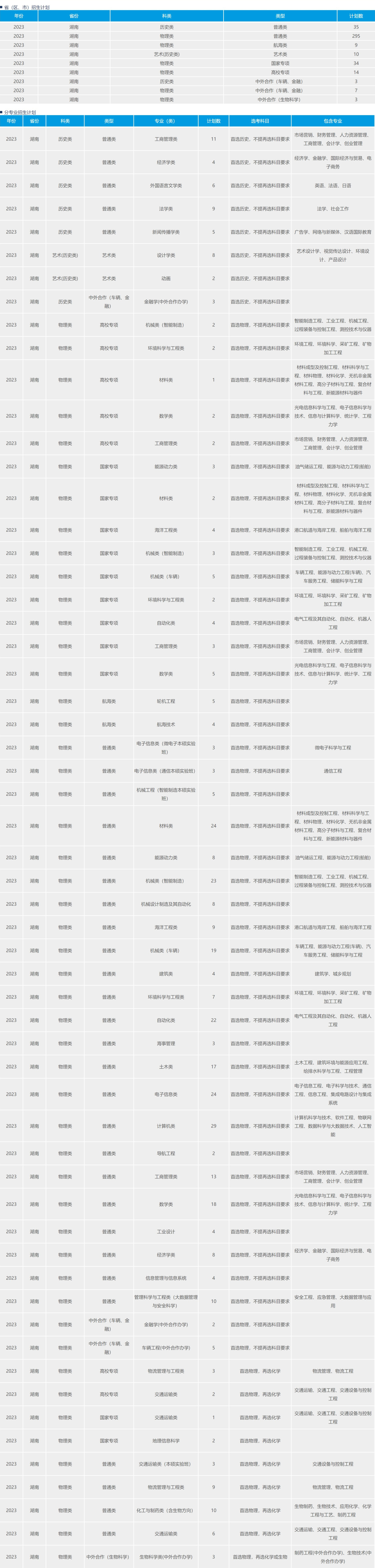 武汉理工大学－2023年招生计划（湖南省）