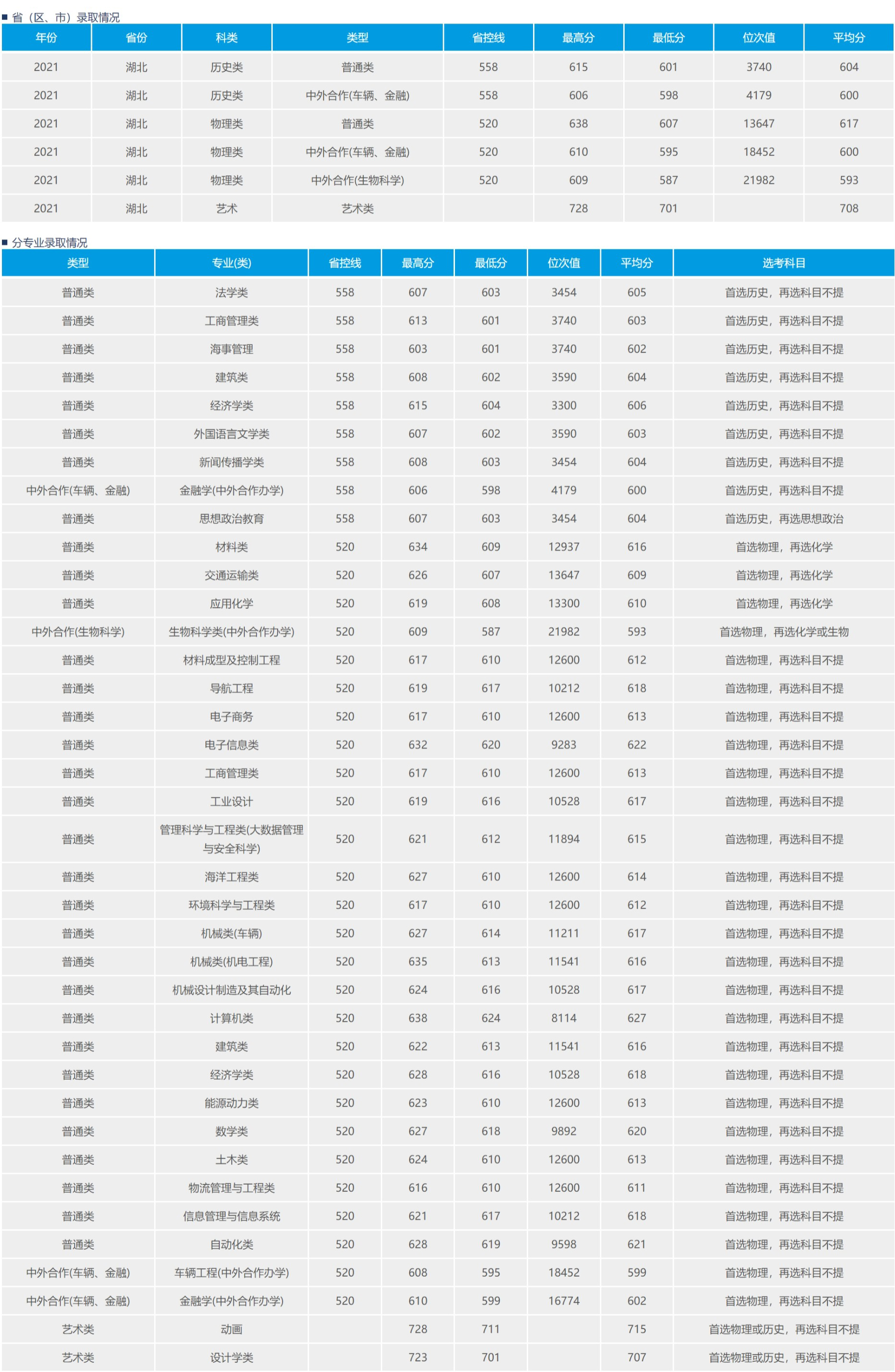 武汉理工大学－2021年招生分数线（湖北省）