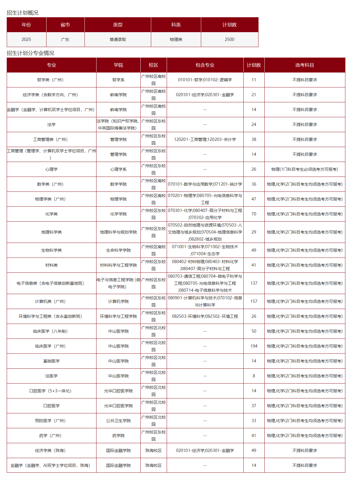 中山大学－2025年招生计划