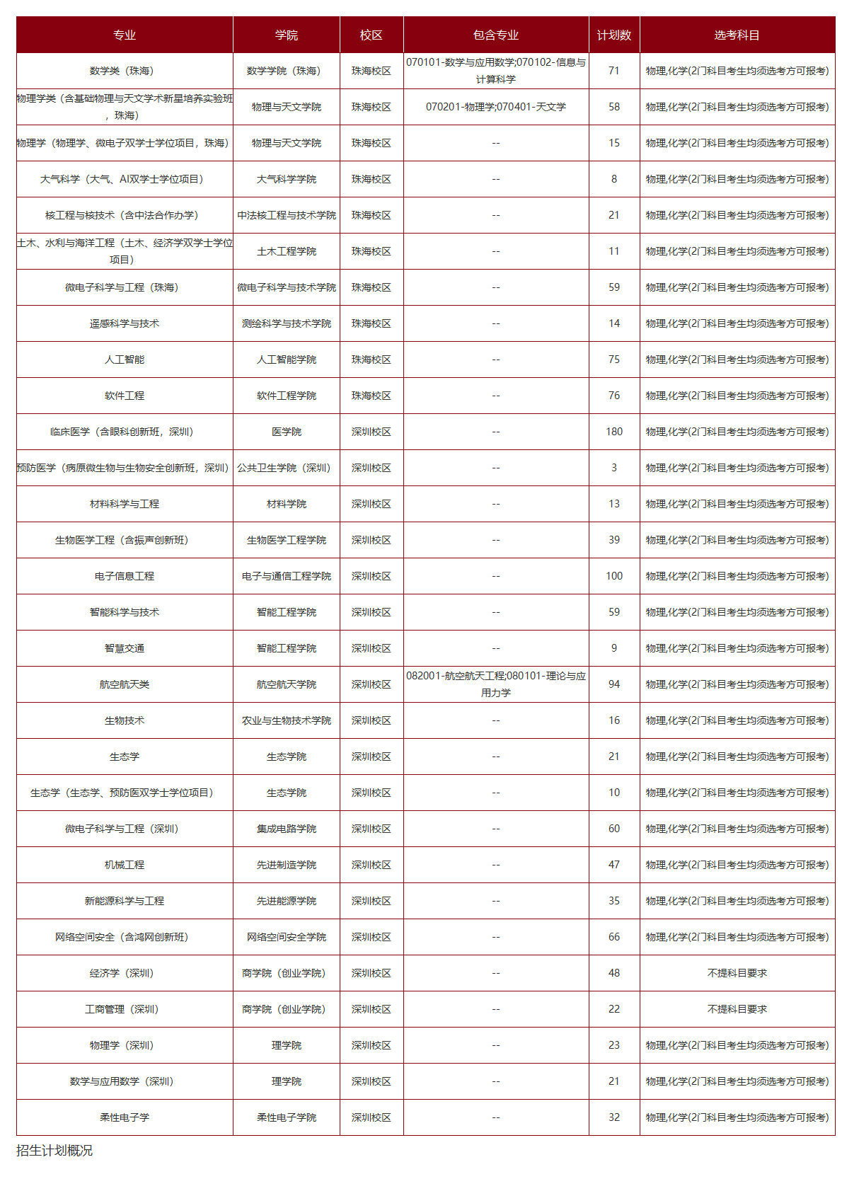中山大学－2025年招生计划