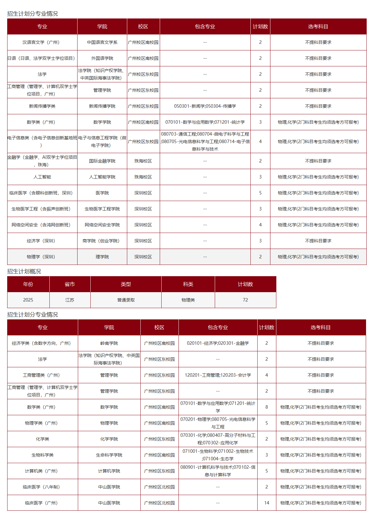 中山大学-2025年招生计划