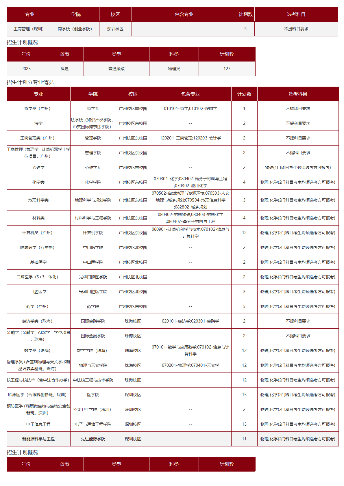 中山大学-2025年招生计划