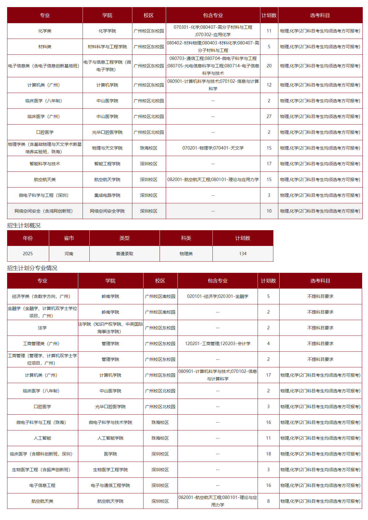 中山大学-2025年招生计划