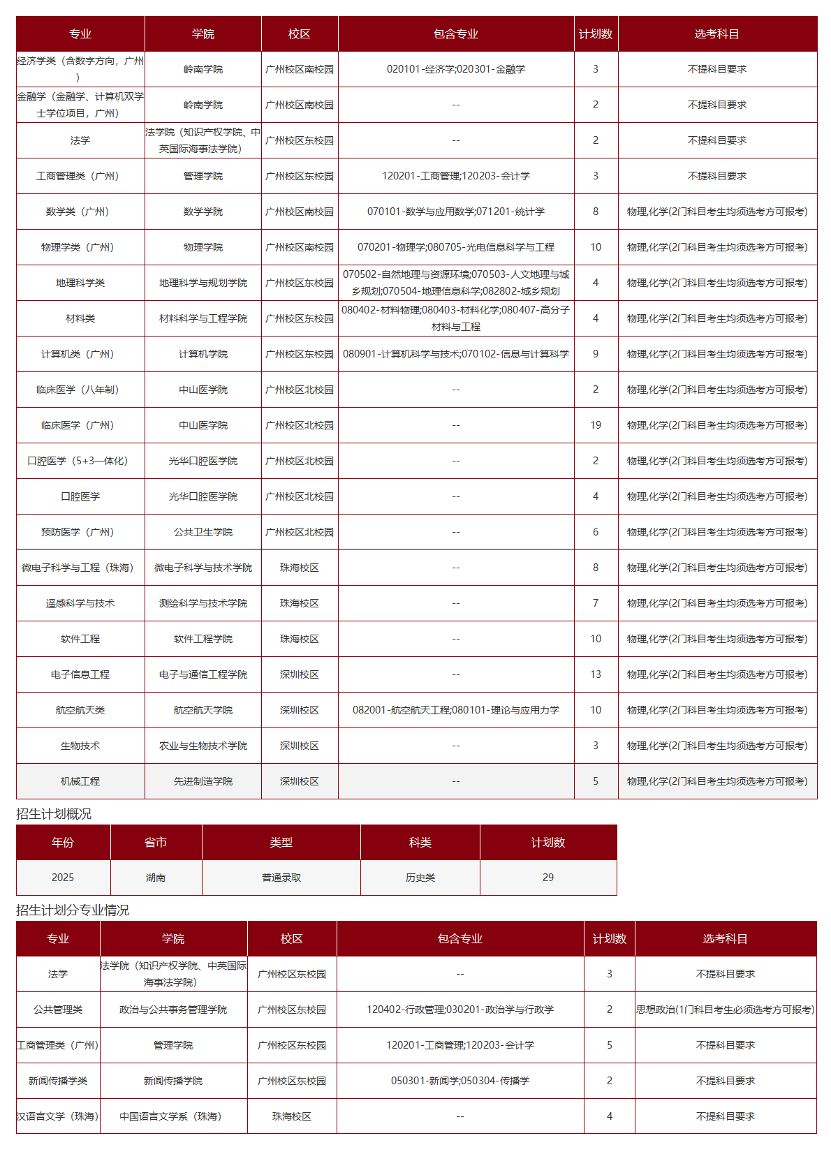 中山大学-2025年招生计划