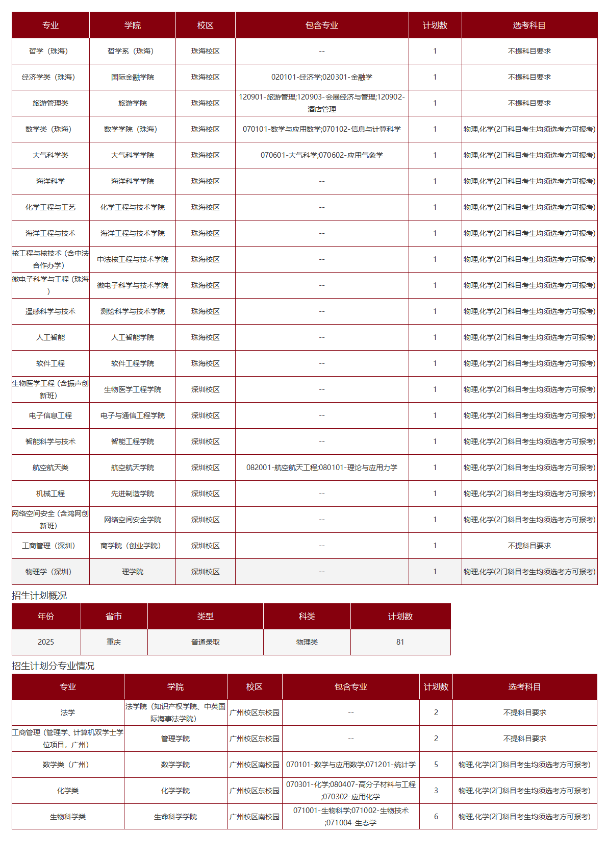 中山大学-2025年招生计划