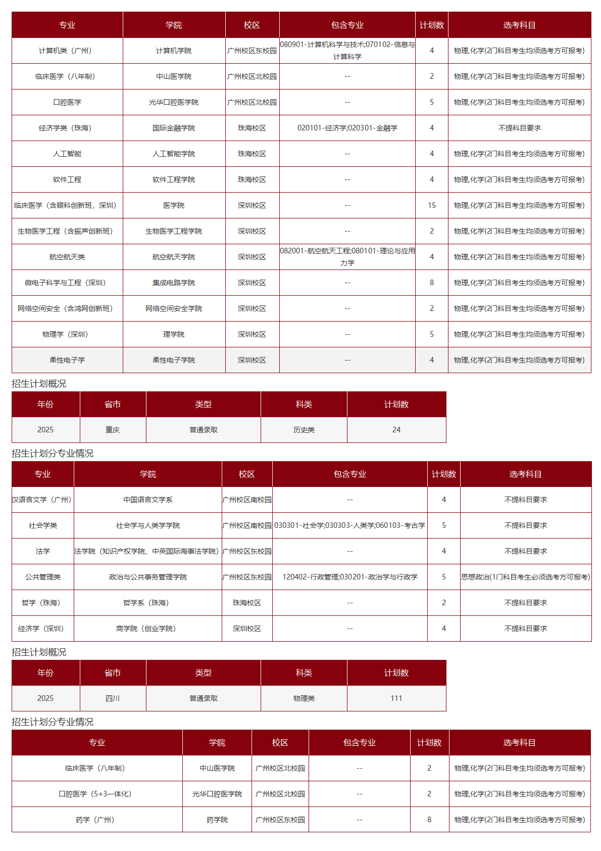 中山大学-2025年招生计划