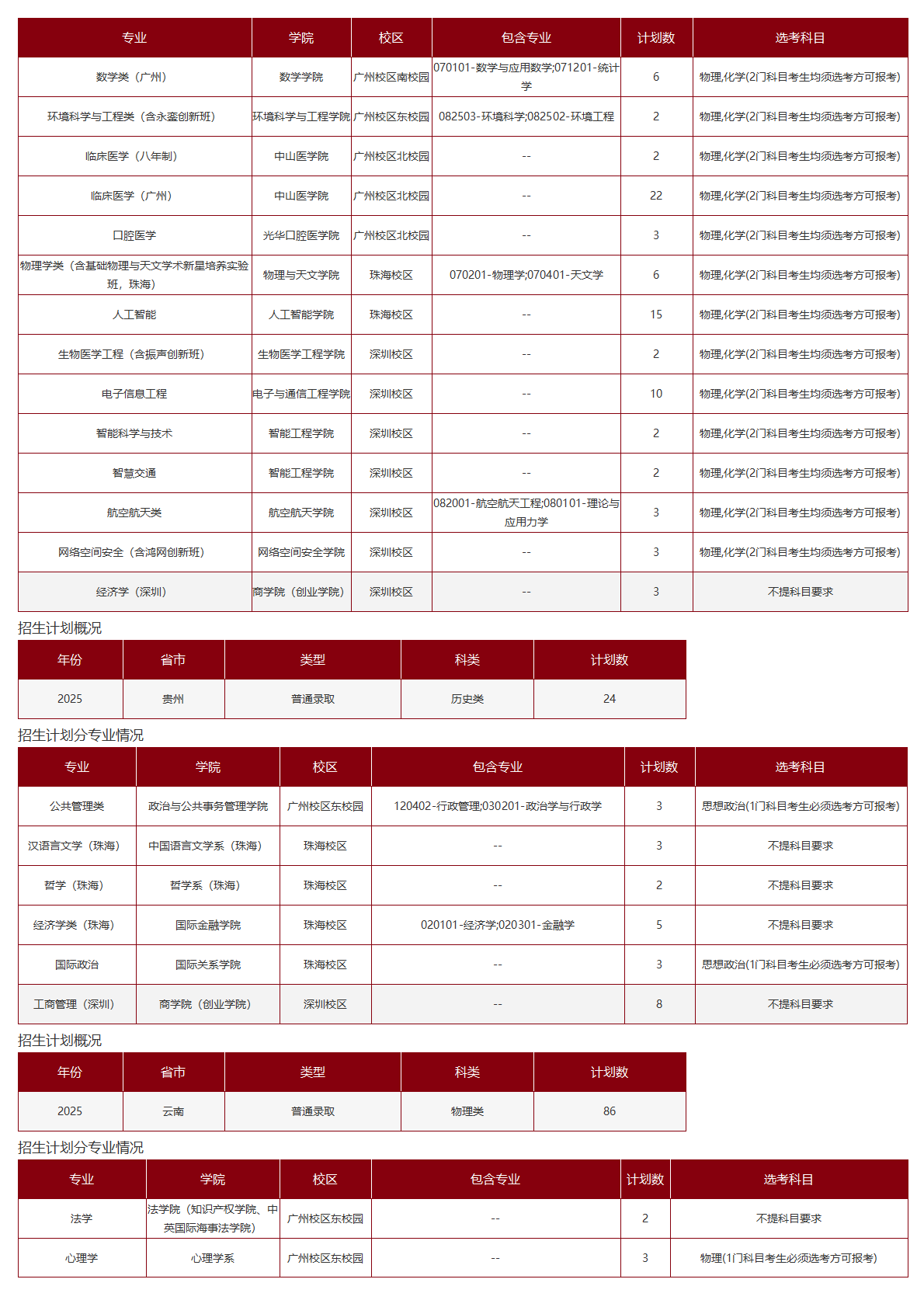 中山大学-2025年招生计划