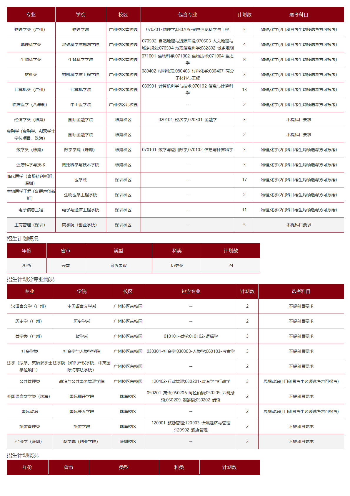 中山大学-2025年招生计划