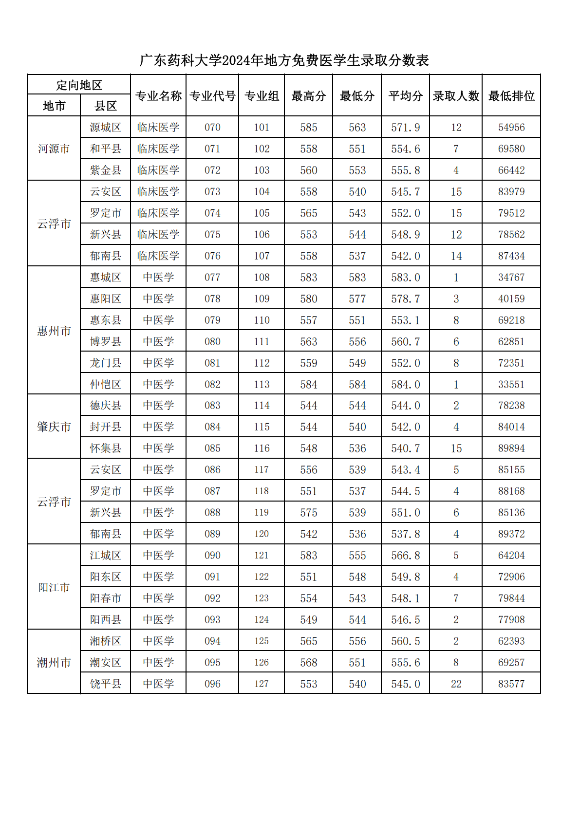 广东药科大学2024年地方免费医学生录取分数表