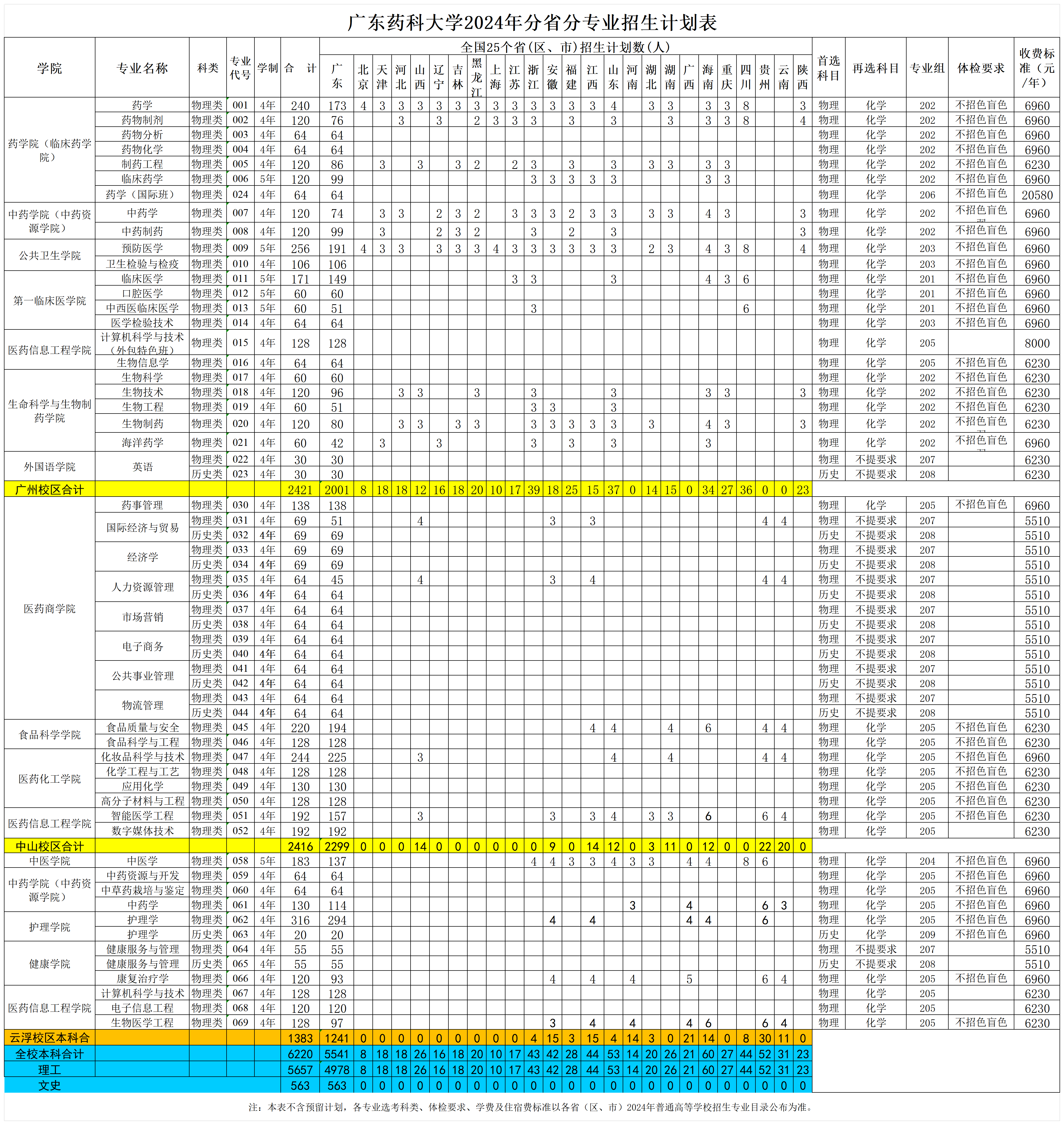 广东药科大学2024年分省分专业招生计划表