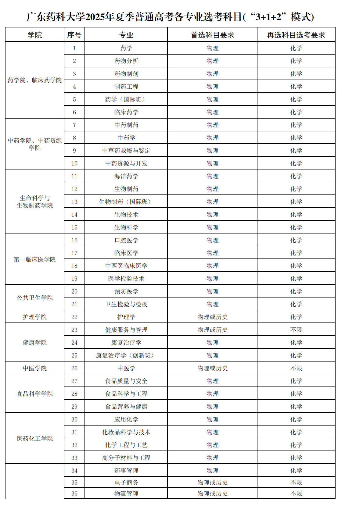 广东药科大学2025各专业选考科目(“3+1+2”模式)