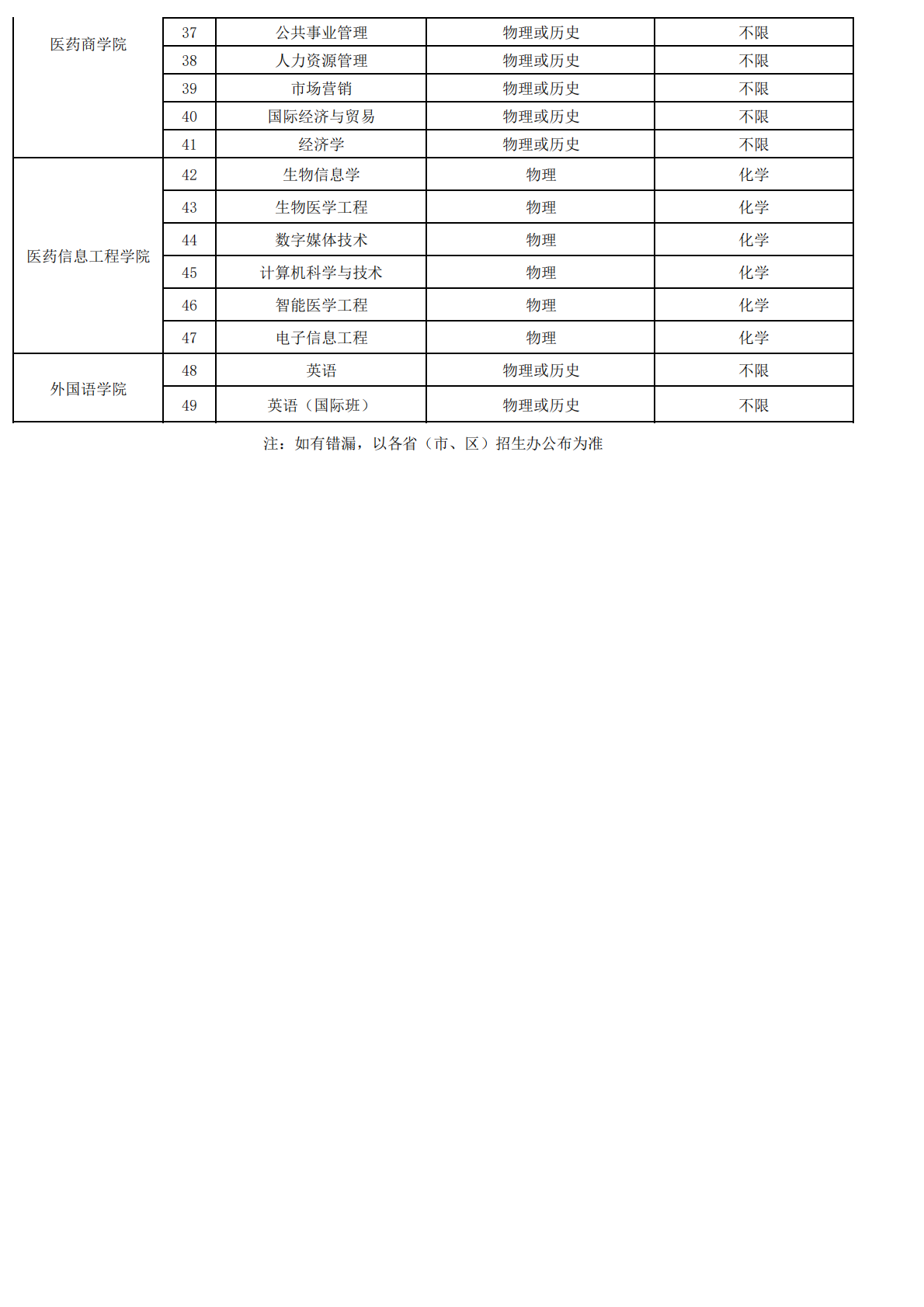 广东药科大学2025各专业选考科目(“3+1+2”模式)