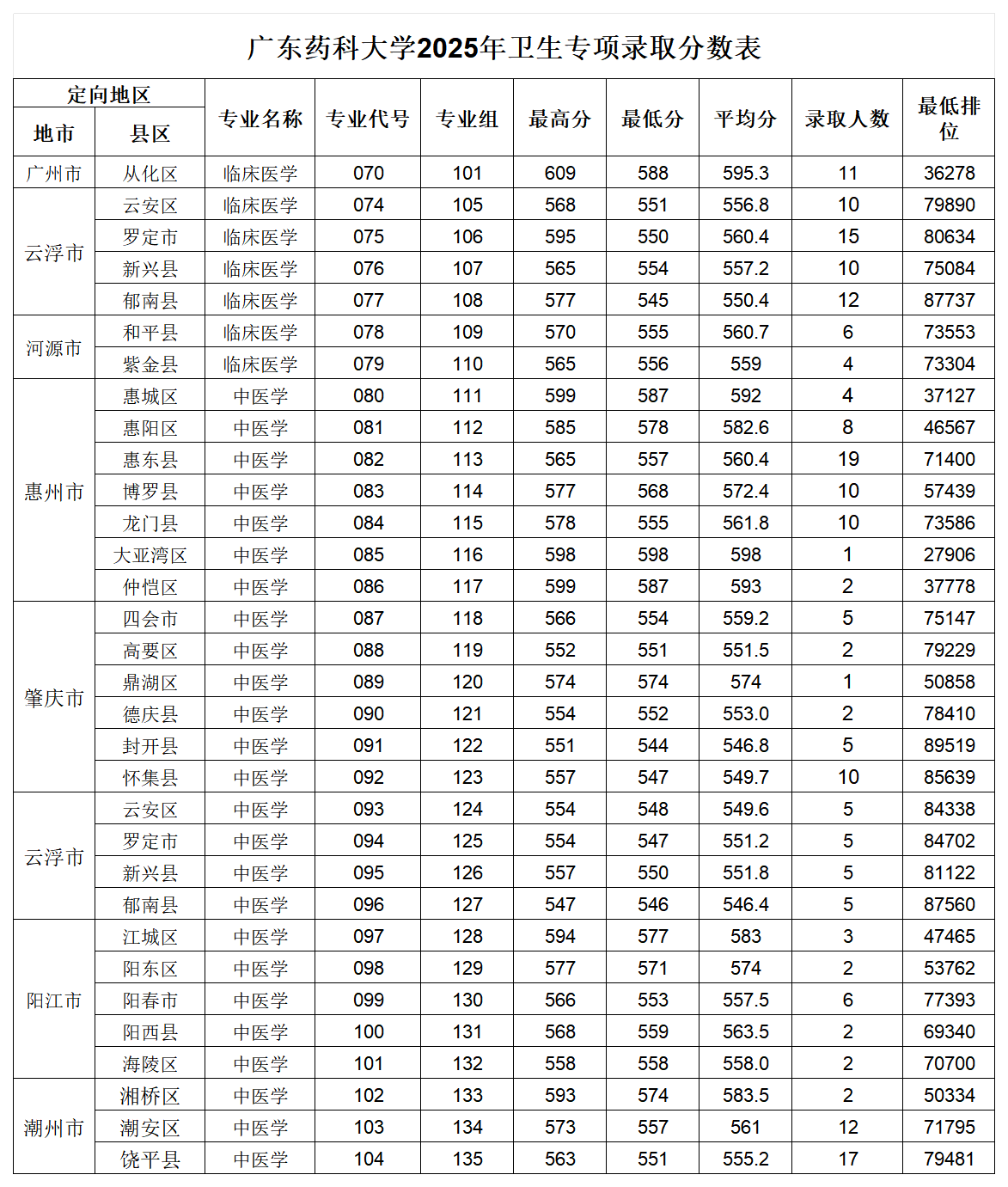 广东药科大学2025年卫生专项录取分数表