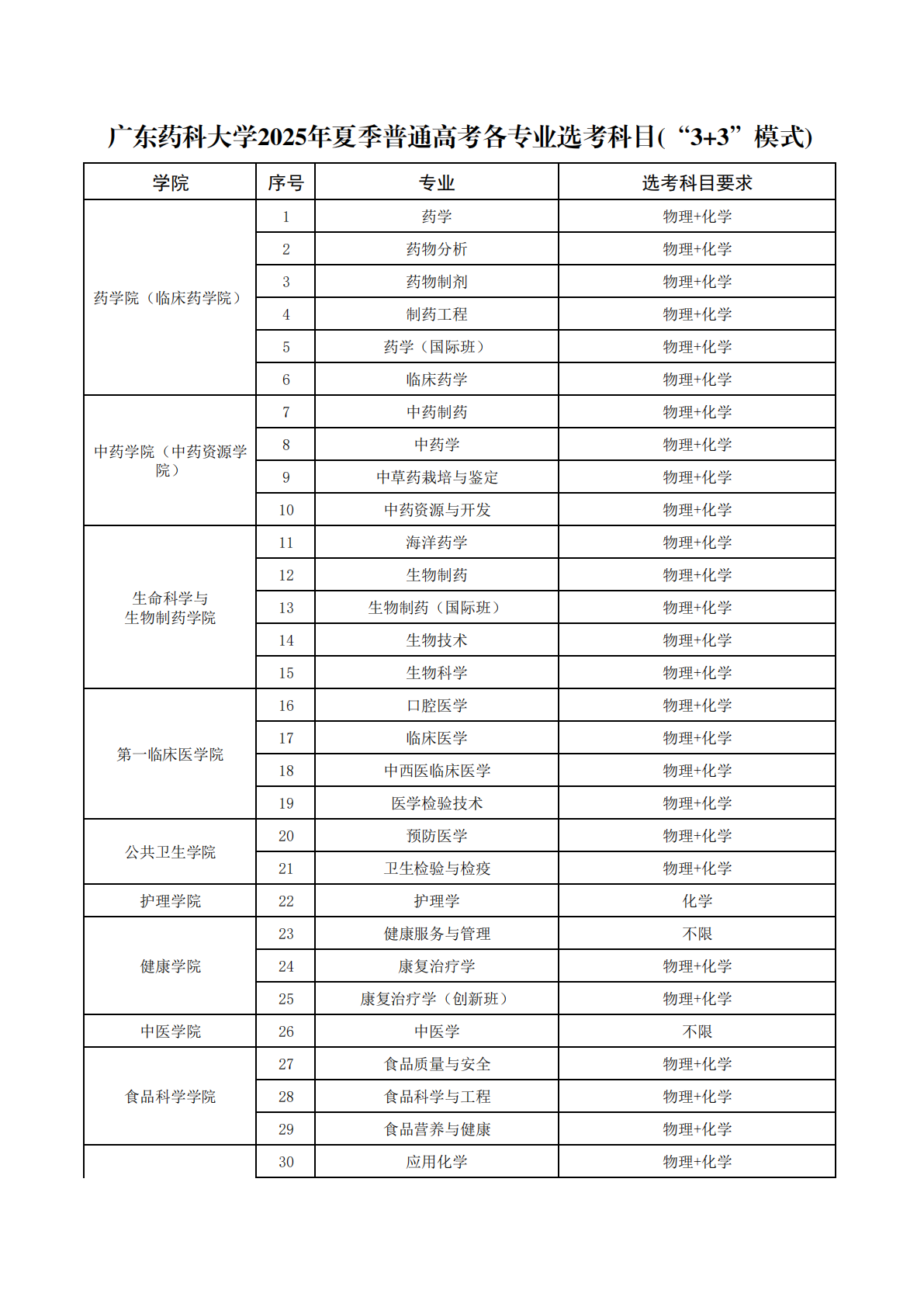 广东药科大学2025年各专业选考科目(“3+3”模式)