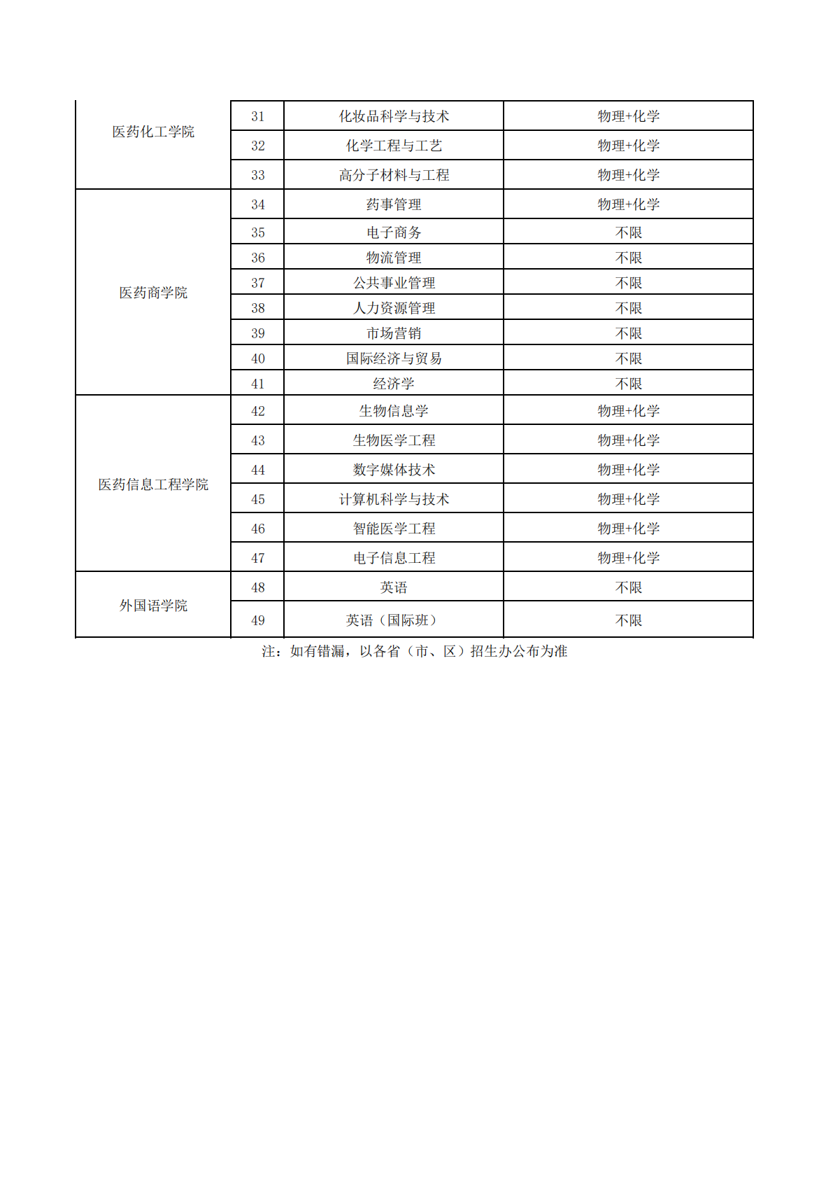 广东药科大学2025年各专业选考科目(“3+3”模式)