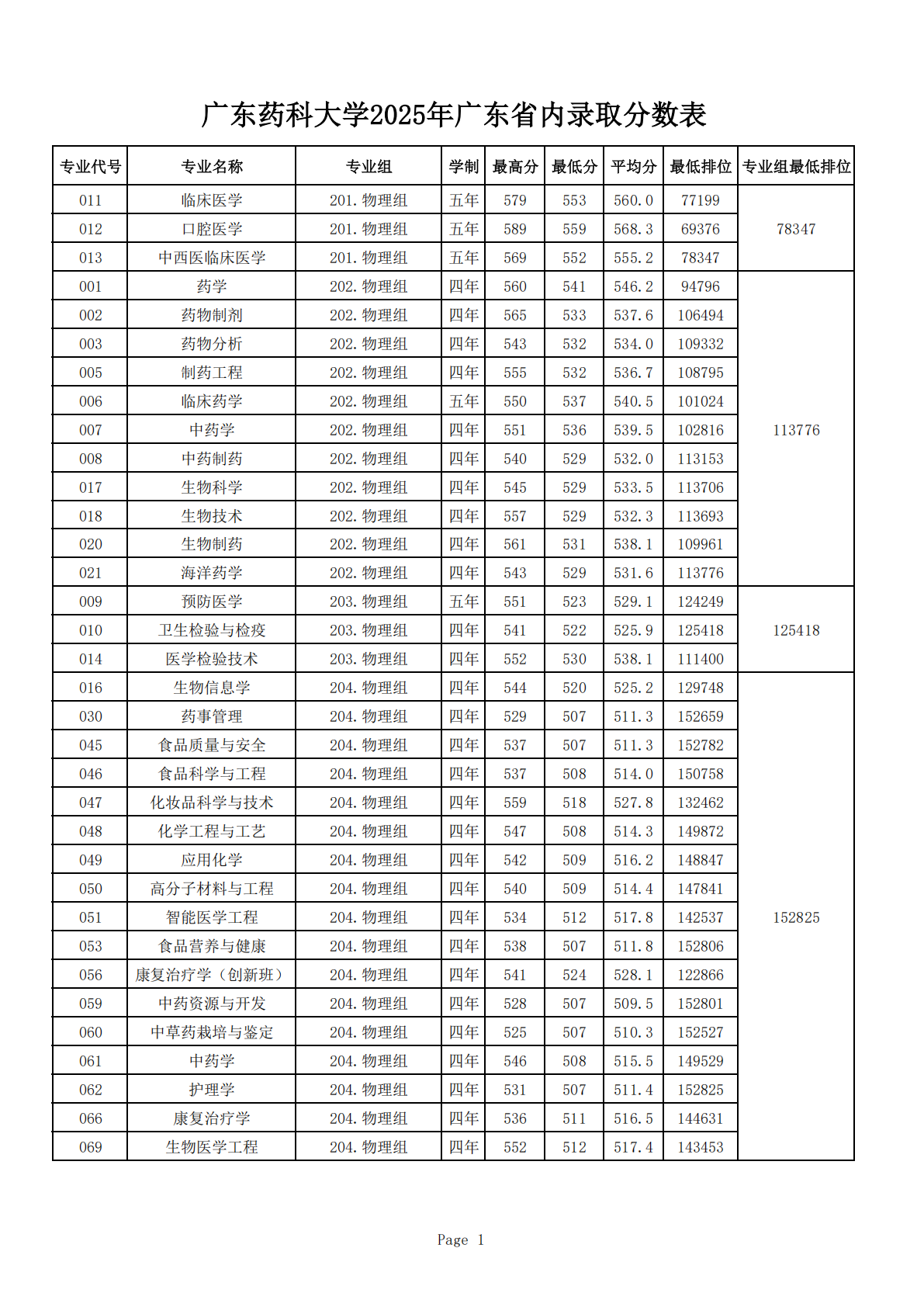 广东药科大学2025年广东省内录取分数表