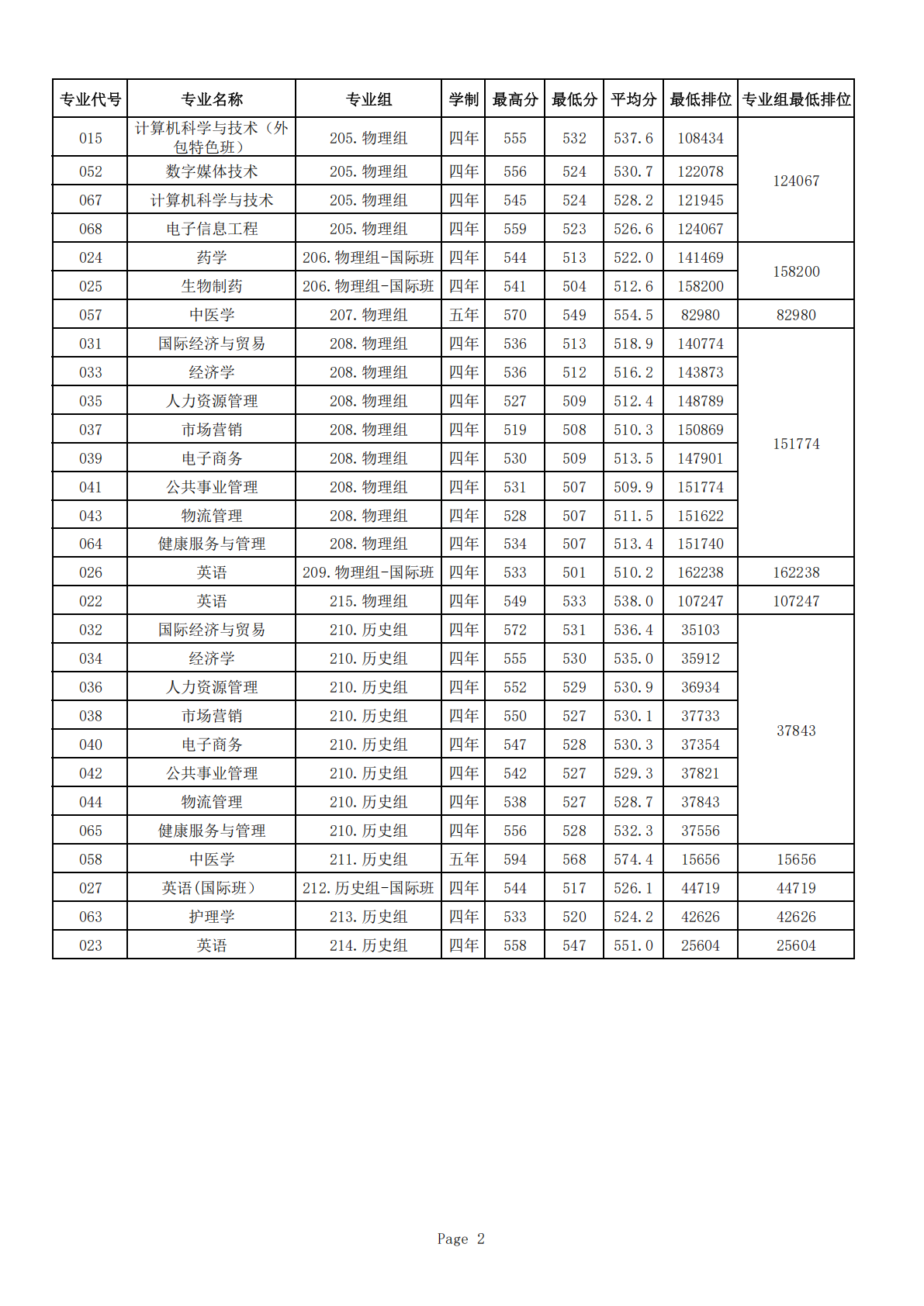 广东药科大学2025年广东省内录取分数表
