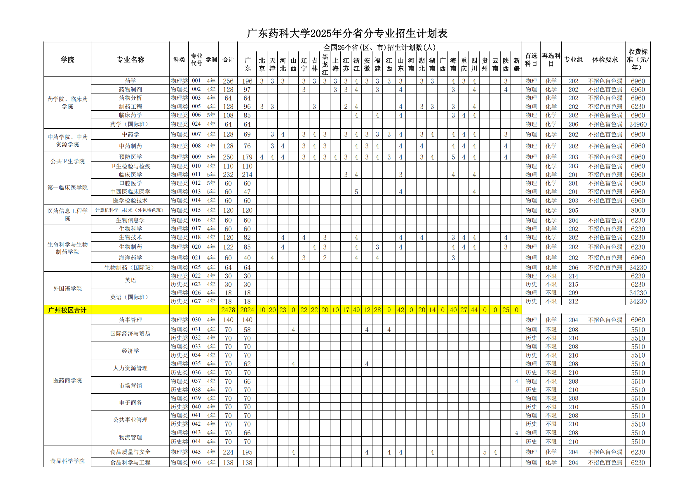 广东药科大学2025年普通高等教育分省分专业招生计划表