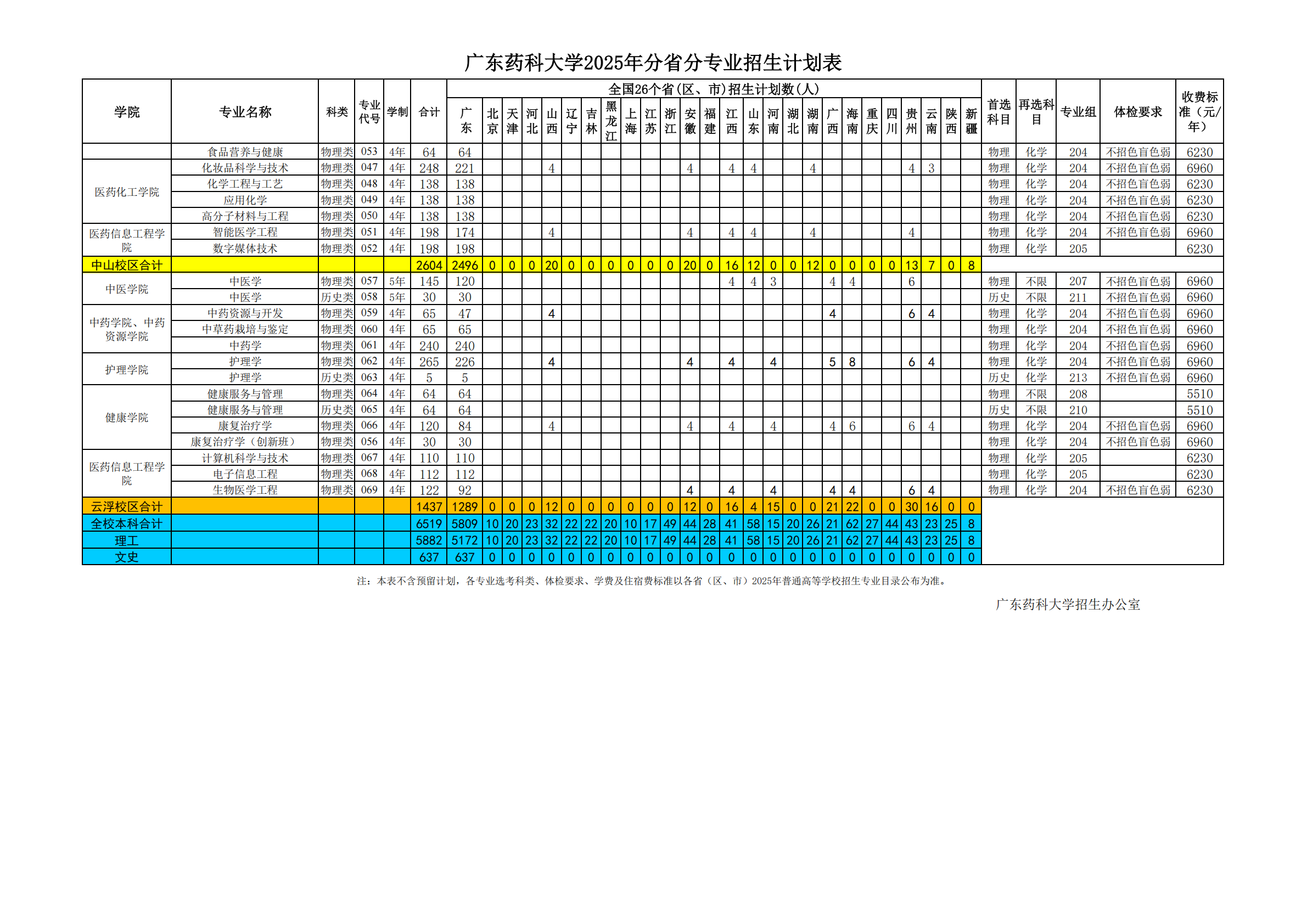 广东药科大学2025年普通高等教育分省分专业招生计划表