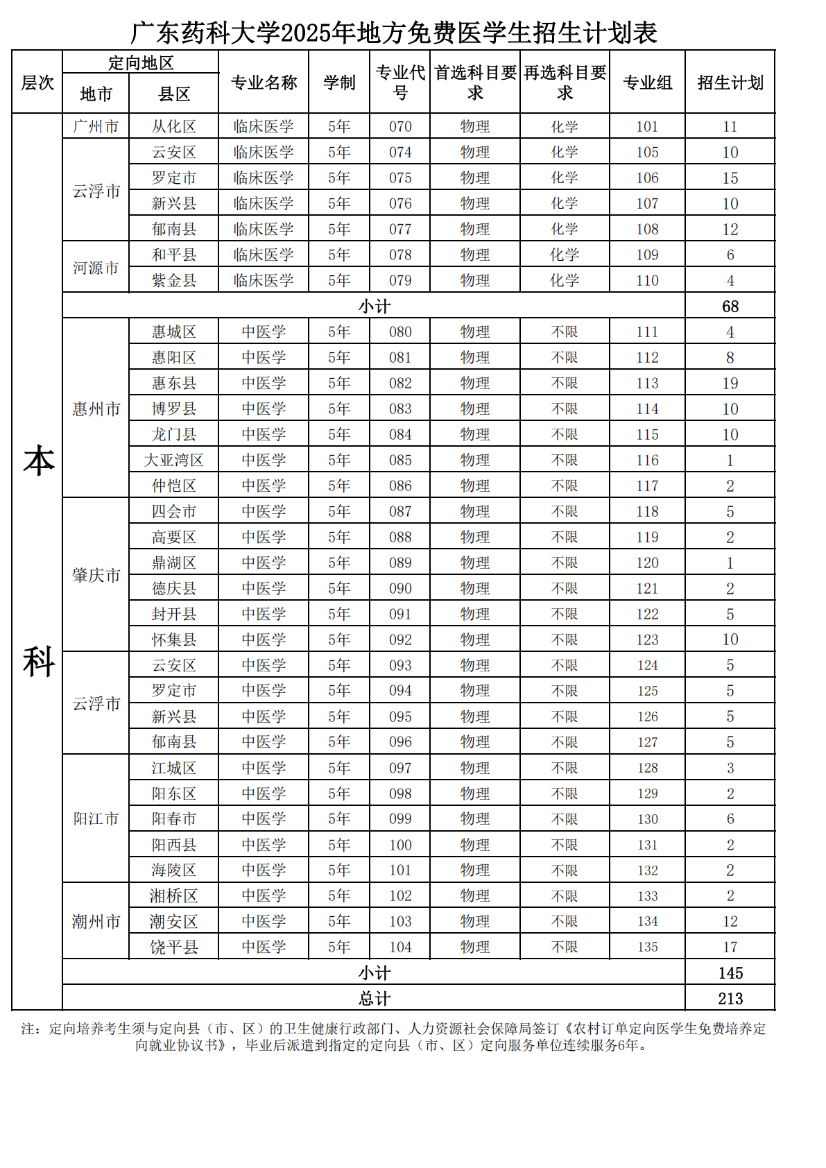 广东药科大学2025年普通高等教育分省分专业招生计划表