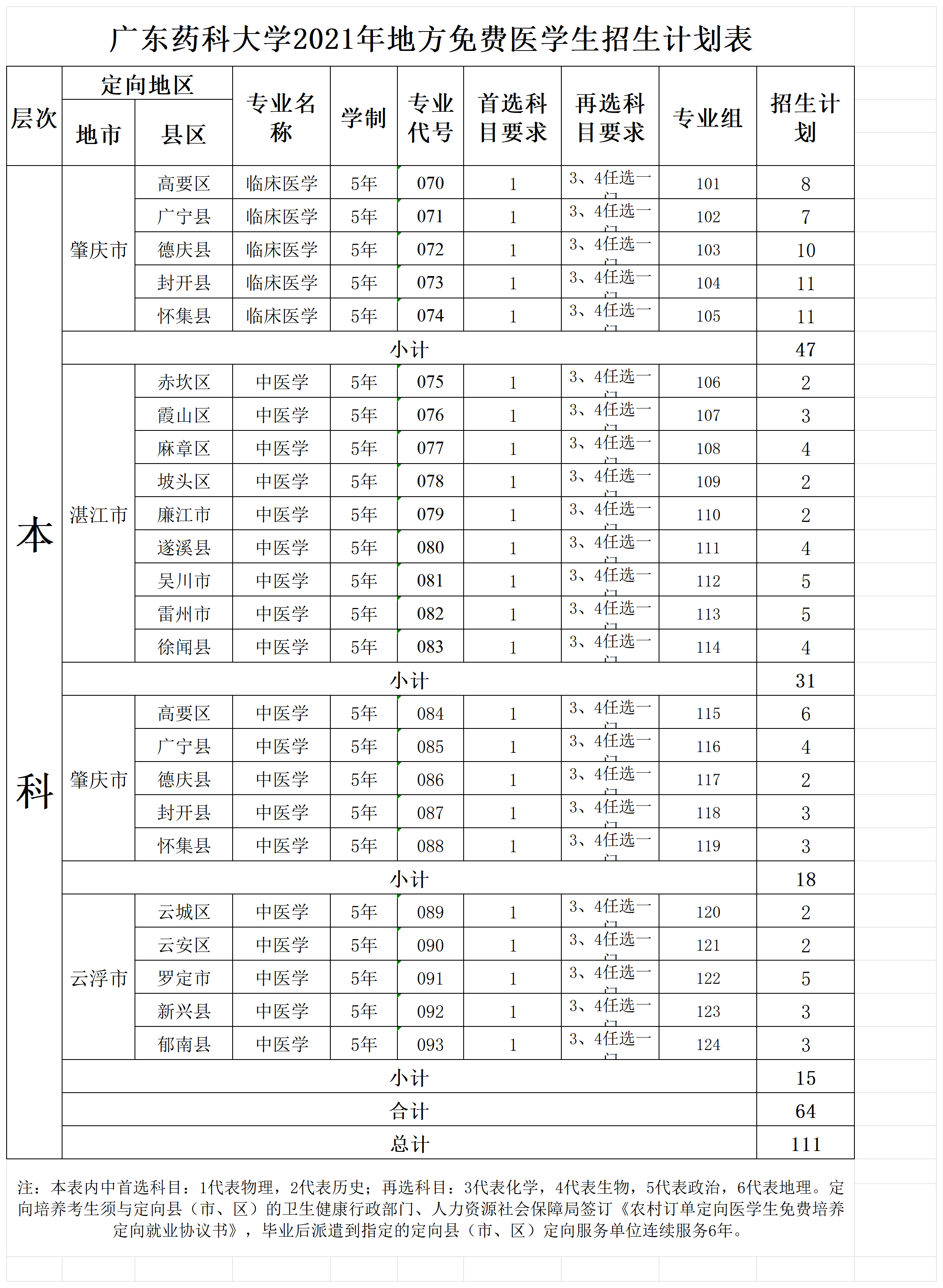 广东药科大学2021年地方免费医学生招生计划表