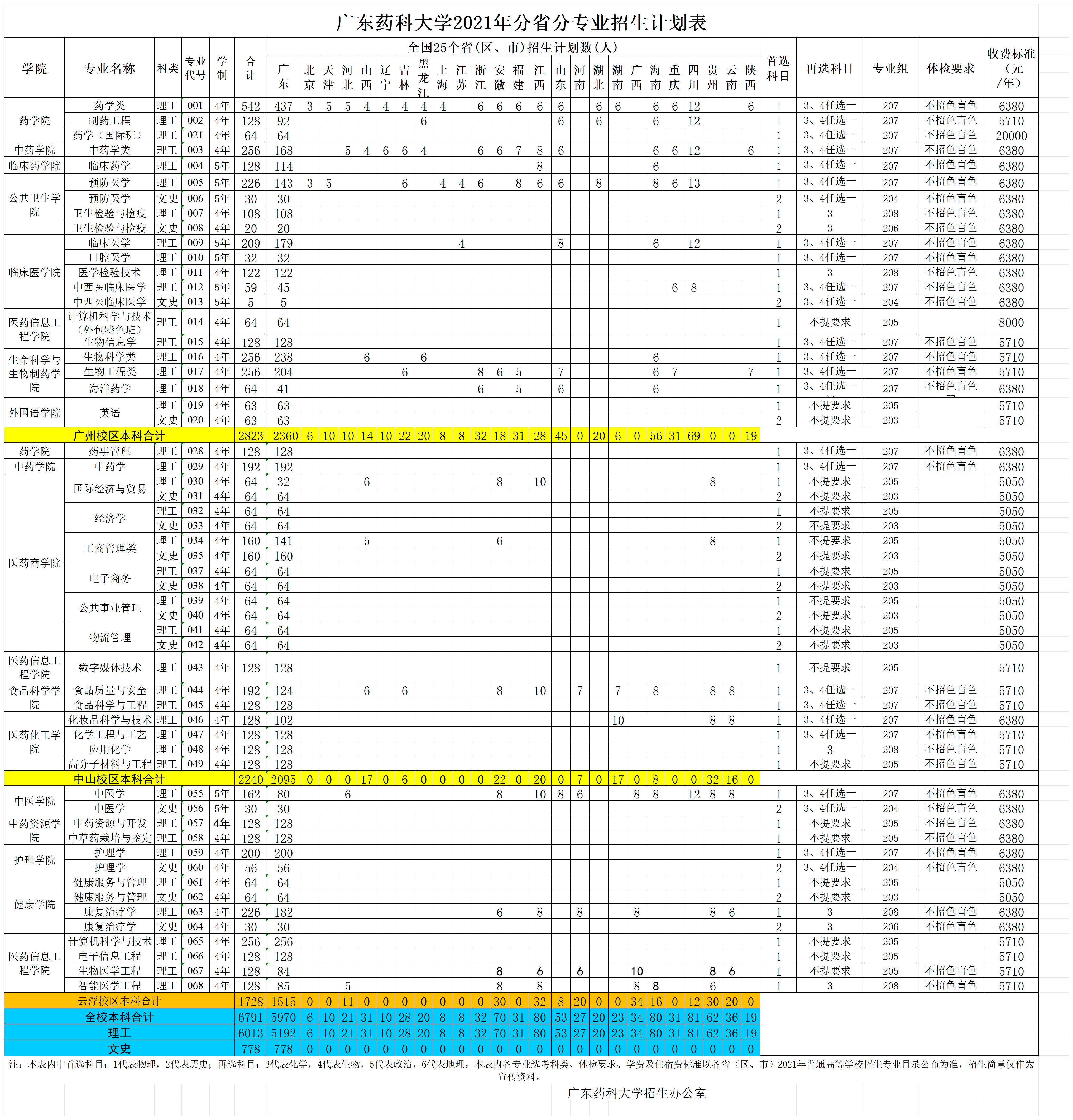 广东药科大学2021年普通高等教育分省分专业招生计划表