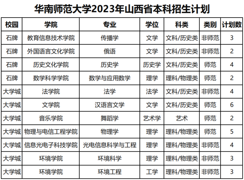 华南师范大学2023年山西省本科招生计划