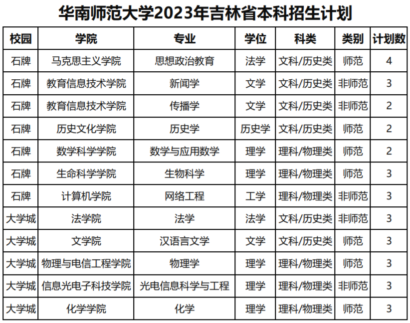 华南师范大学2023年吉林省本科招生计划