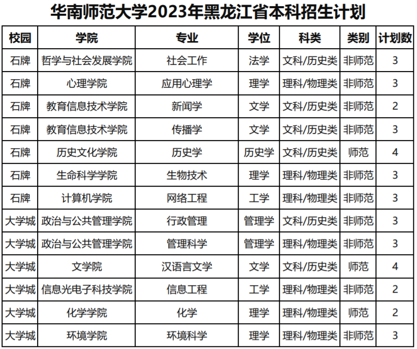 华南师范大学2023年黑龙江省本科招生计划