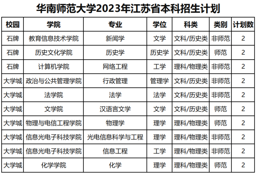 华南师范大学2023年江苏省本科招生计划