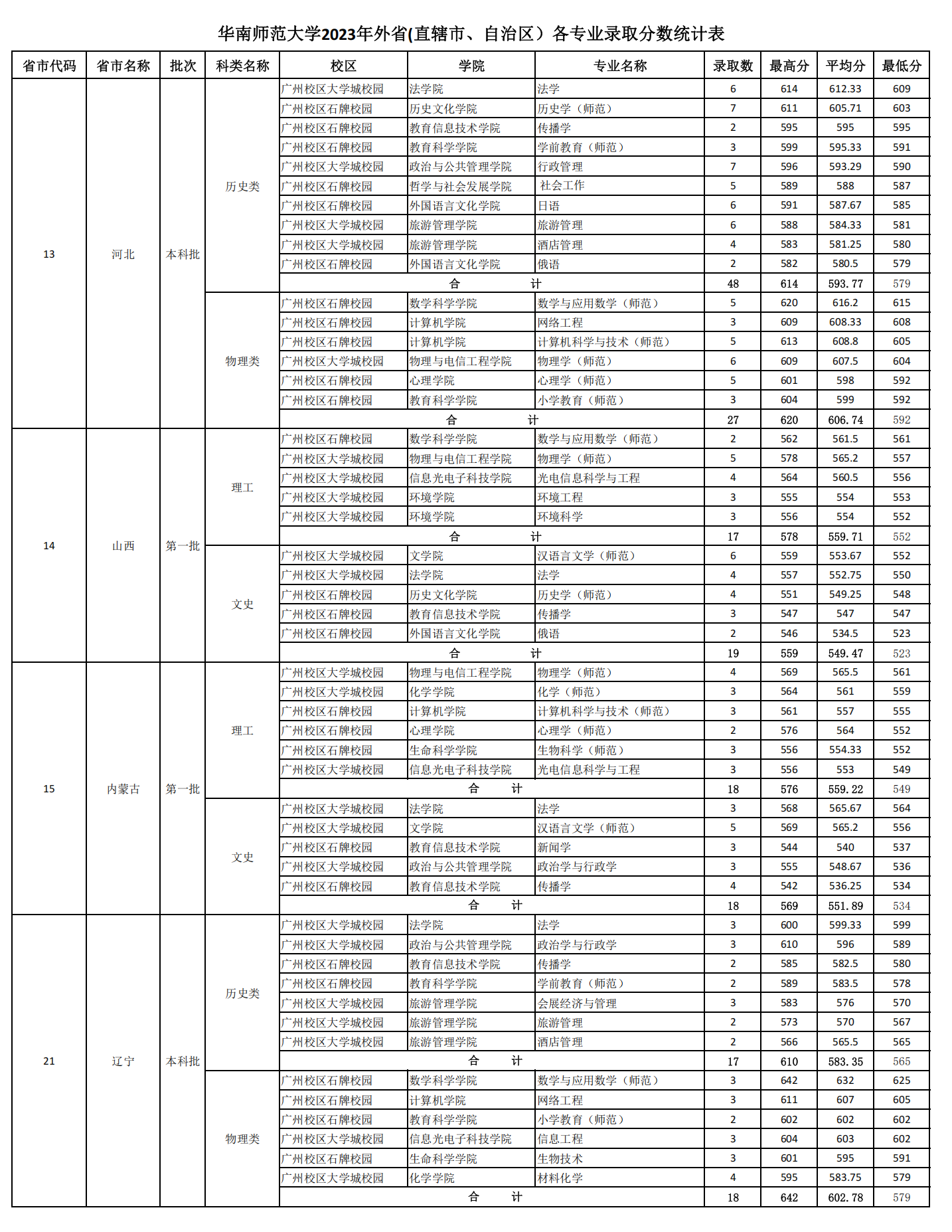 2023年华南师范大学外省(直辖市、自治区）各专业录取分数统计
