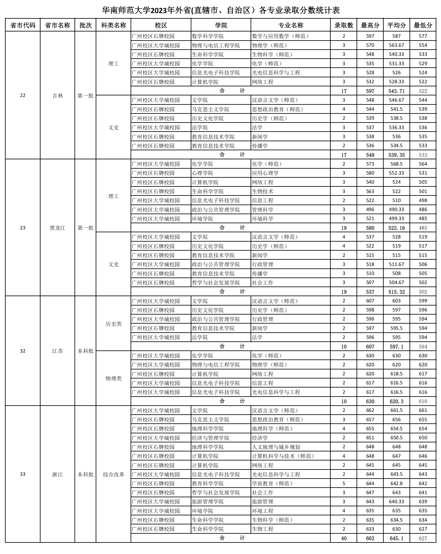 2023年华南师范大学外省(直辖市、自治区）各专业录取分数统计