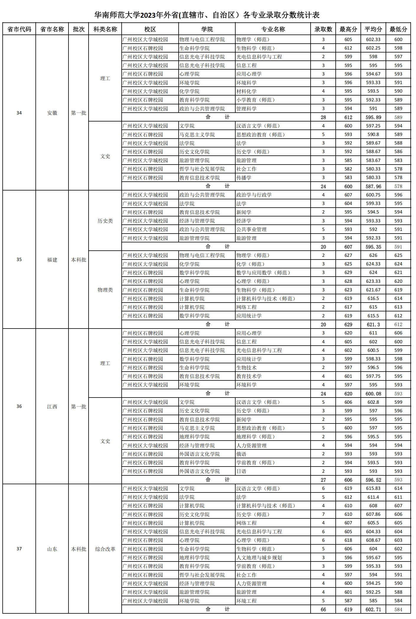 2023年华南师范大学外省(直辖市、自治区）各专业录取分数统计