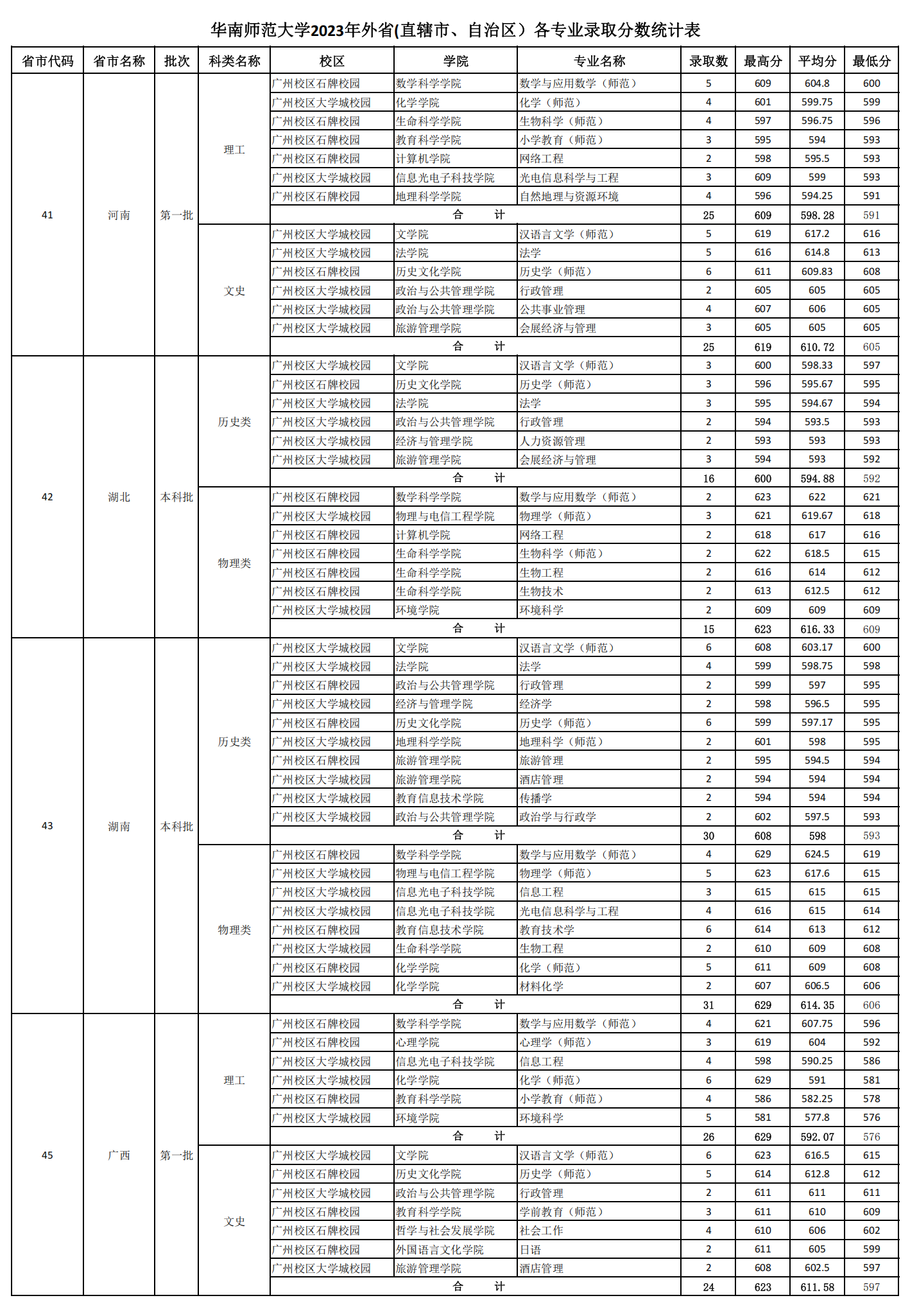 2023年华南师范大学外省(直辖市、自治区）各专业录取分数统计