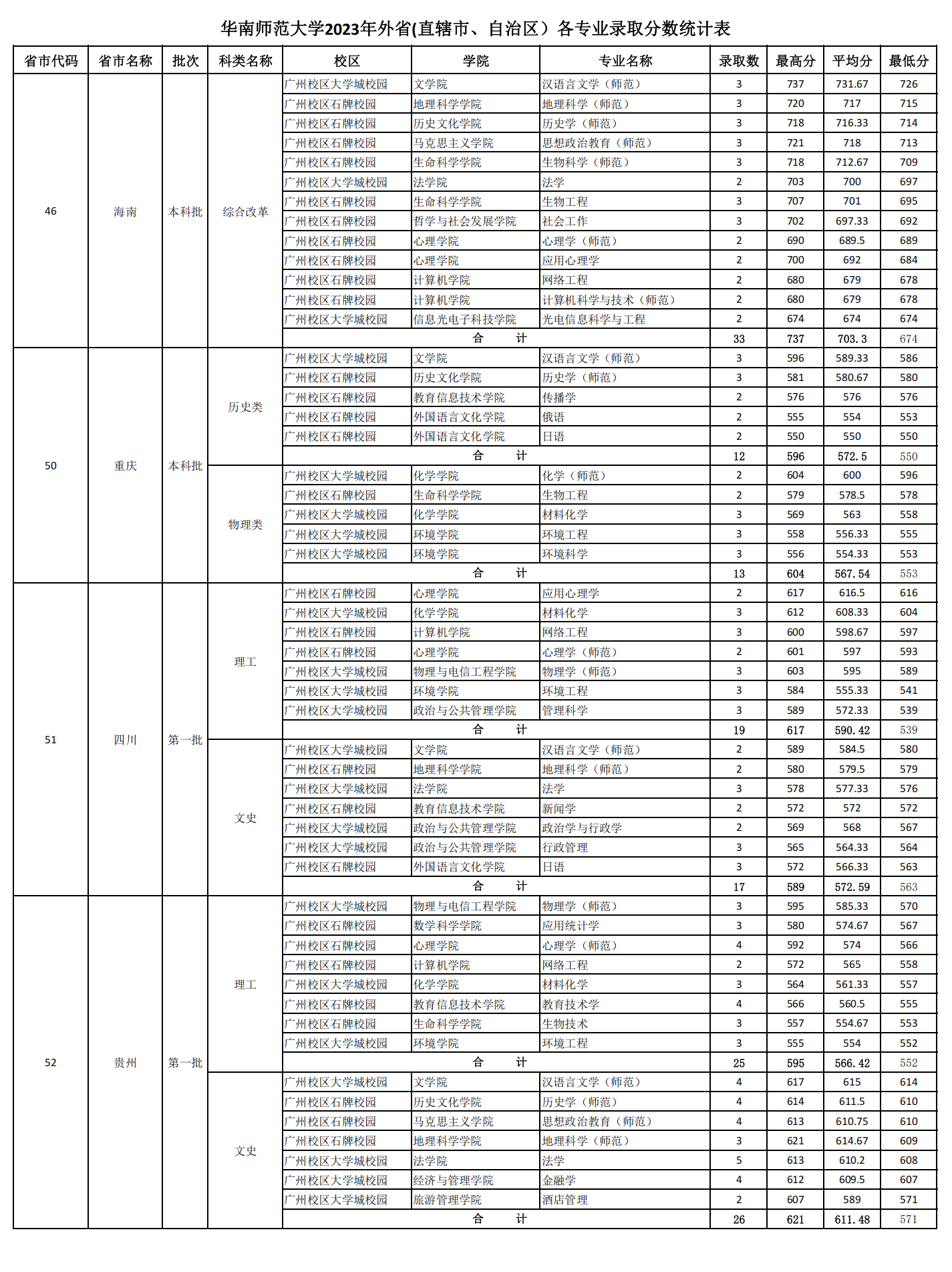 2023年华南师范大学外省(直辖市、自治区）各专业录取分数统计
