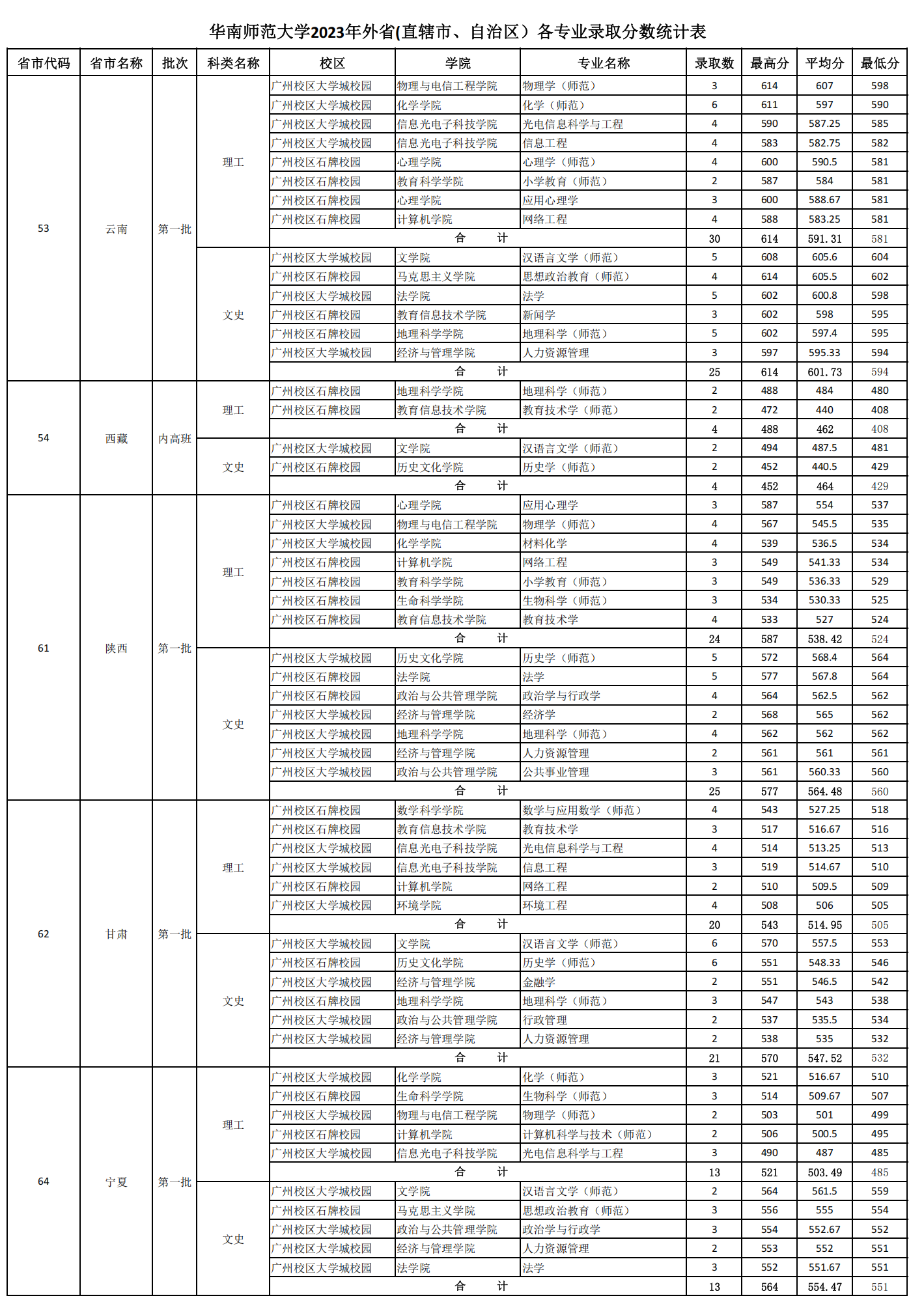 2023年华南师范大学外省(直辖市、自治区）各专业录取分数统计