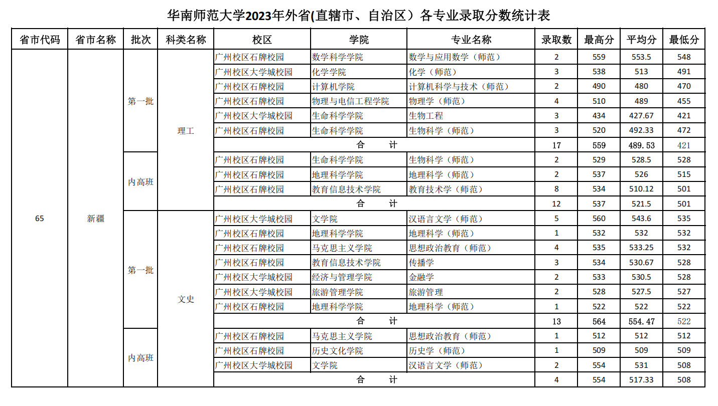 2023年华南师范大学外省(直辖市、自治区）各专业录取分数统计