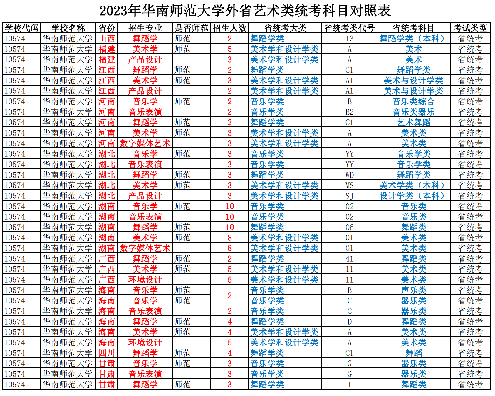2023年华南师范大学艺术类广东招生情况一览表