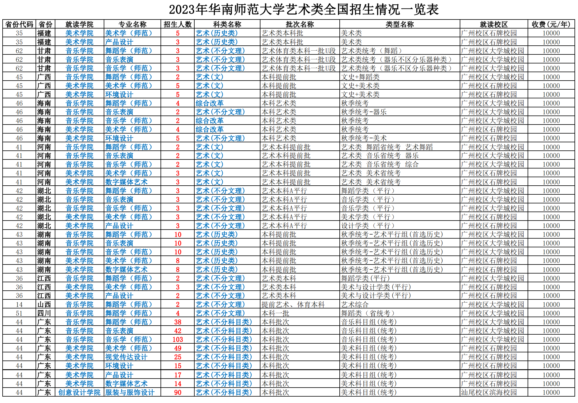 2023年华南师范大学艺术类全国招生情况一览表